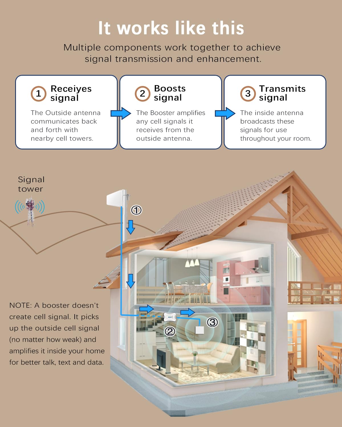5G 4G LTE 3G GSM Cell Phone Signal Booster for Home - FCC Approved - Compatible with All U.S. Carriers (AT&T, Verizon, T-Mobile) - Supports Bands 2/4/5/12/13/17/25/30/66/71 - Perfect for Rural Areas, Basements & Office Buildings