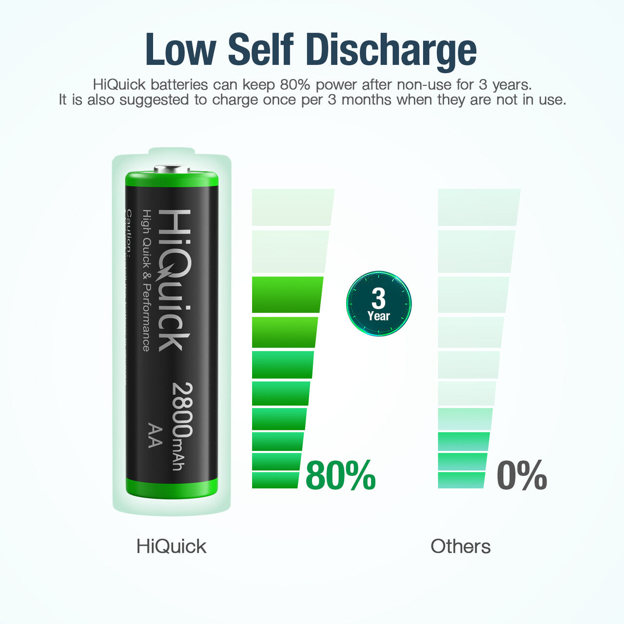 HiQuick AA NiMH Rechargeable Batteries 2800mAh - 8 Pack High Capacity Long Lasting Batteries for Digital Cameras, Flashlights, Toys & More - Eco-Friendly Power Solution