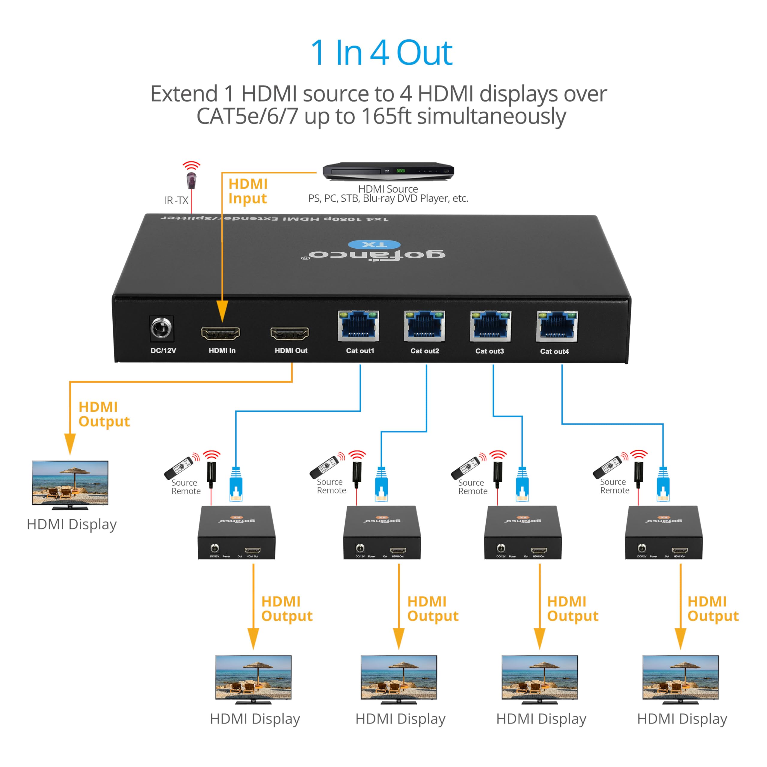 gofanco 1080p 1x4 HDMI Extender Splitter Over CAT5e/6/7 Ethernet Cable - 165ft (50m) Range with Local Loopout, PoC, EDID & IR Extension | Supports 5.1/7.1ch Audio & Wall Mounting | Ideal for Home Theater, Conference Rooms & Multi-Screen Setups (HDExt4P-Pro v2.0)