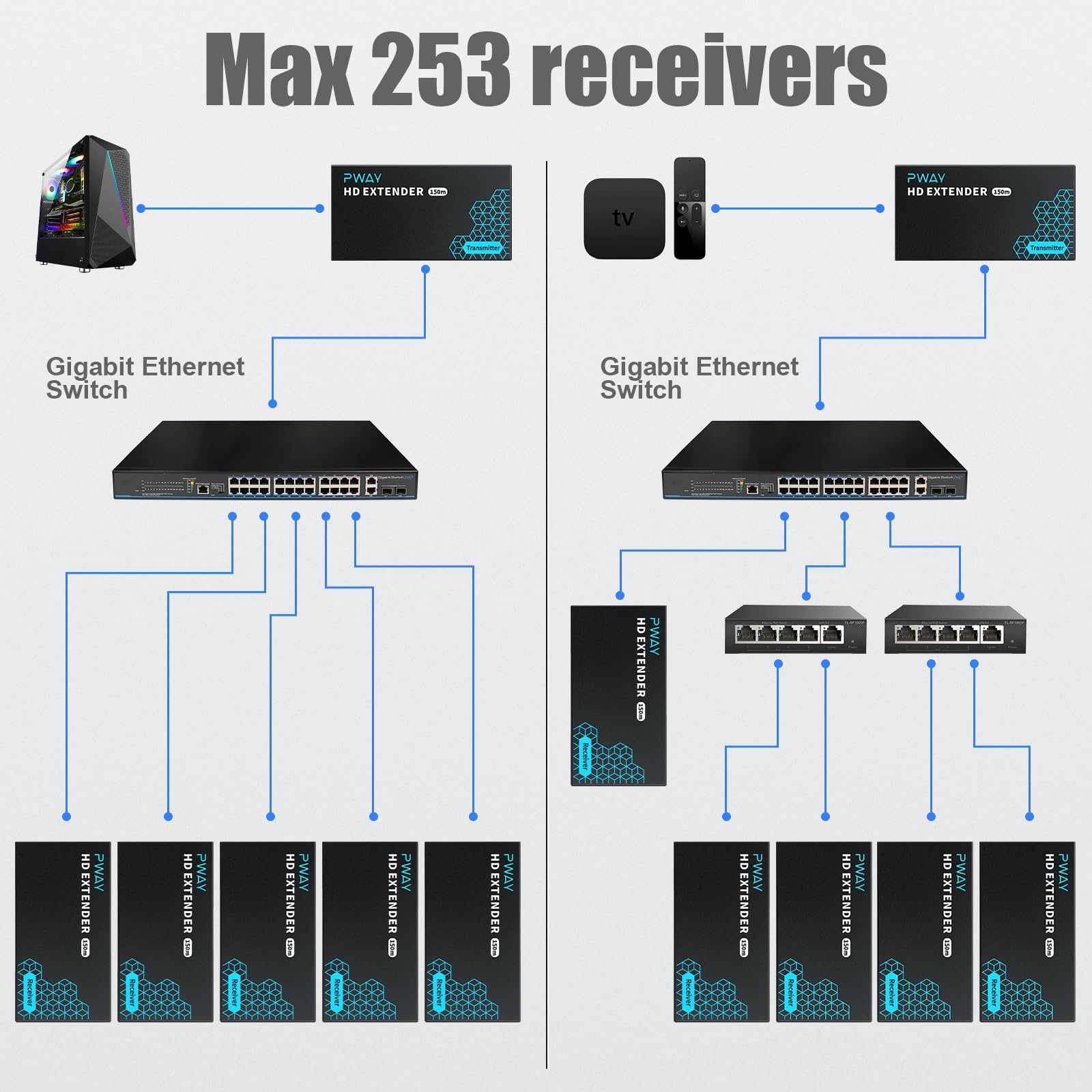 PW-DT243 HDMI Extender Over IP - 1080p Full HD Video Transmission up to 492ft (150m) via Cat5e/6 Ethernet Cable, 1-to-Many Distribution via Gigabit Switch, LAN Network HDMI Balun Transmitter & Receiver Set - Perfect for Home Theater, Conference Rooms & Digital Signage