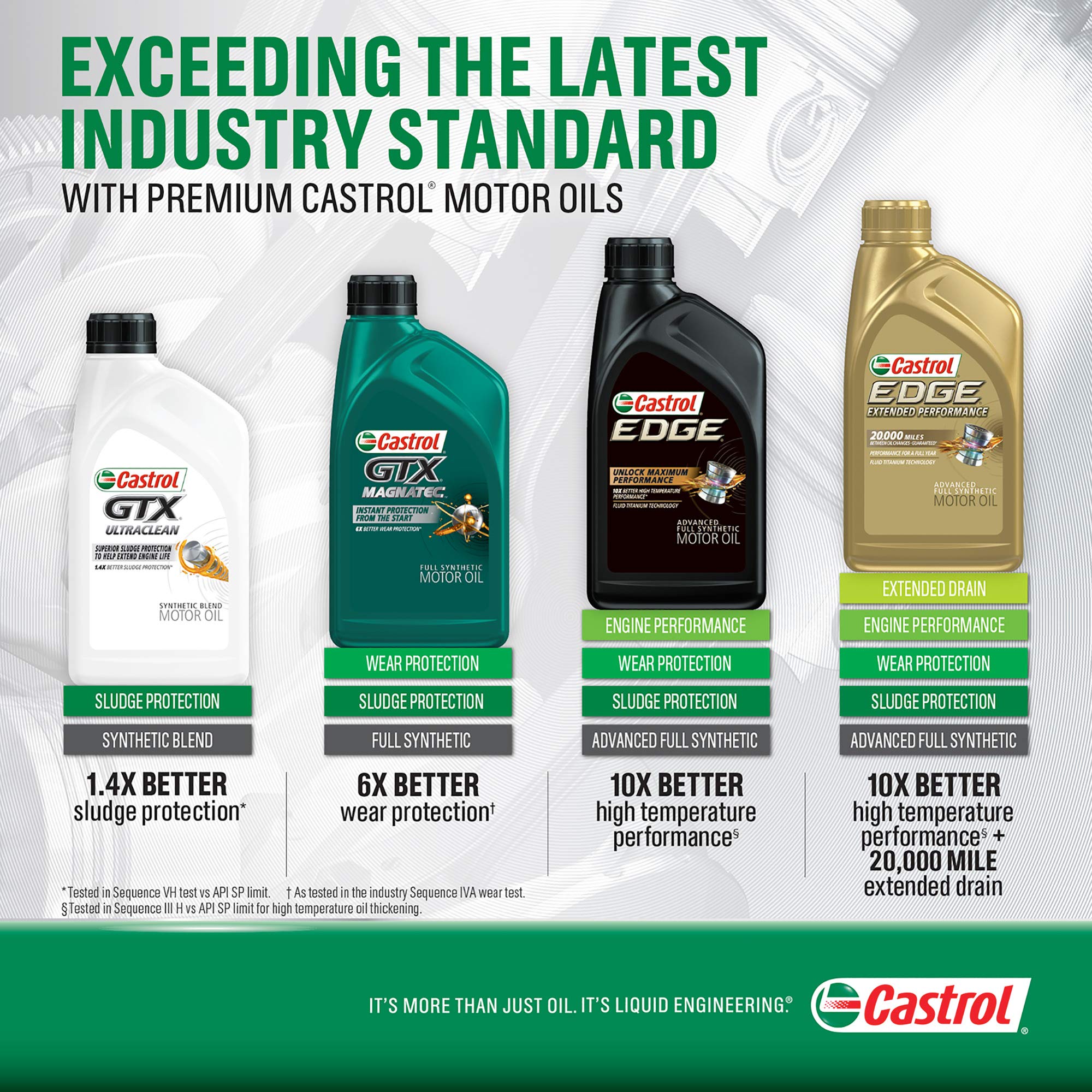 Castrol GTX MAGNATEC 5W-30 Full Synthetic Motor Oil - 5 Quart (3 Pack) | Advanced Engine Protection for Cars, Trucks & SUVs | Ideal for High Mileage, Extreme Temperatures & Stop-and-Go Driving