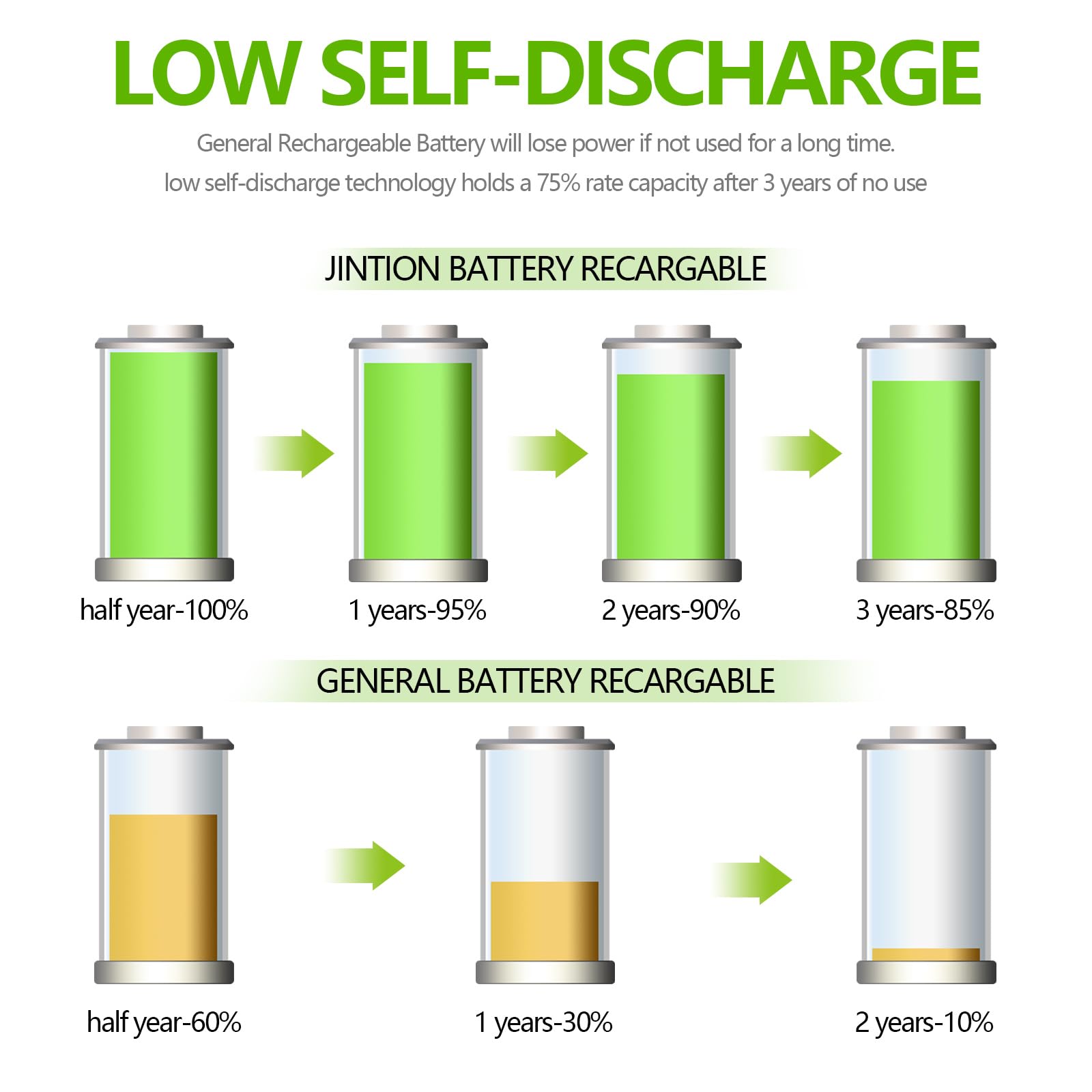 JINTION Rechargeable D Batteries 12000mAh 1.2V Ni-MH High Capacity D Cell Batteries (4 Pack) - Long Lasting Power for Flashlights, Toys, Radios & Emergency Devices