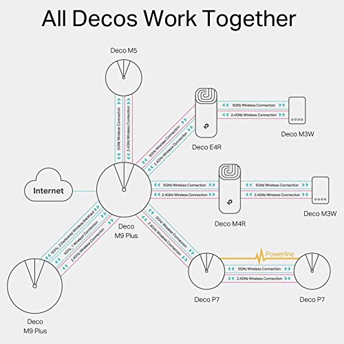 TP-Link Deco M5 Whole Home Mesh Wi-Fi System - 3 Pack | 5500 Sq Ft Coverage | Works with Alexa & Echo | Antivirus & Parental Controls | Fast Seamless WiFi for Smart Homes, Gaming & Streaming