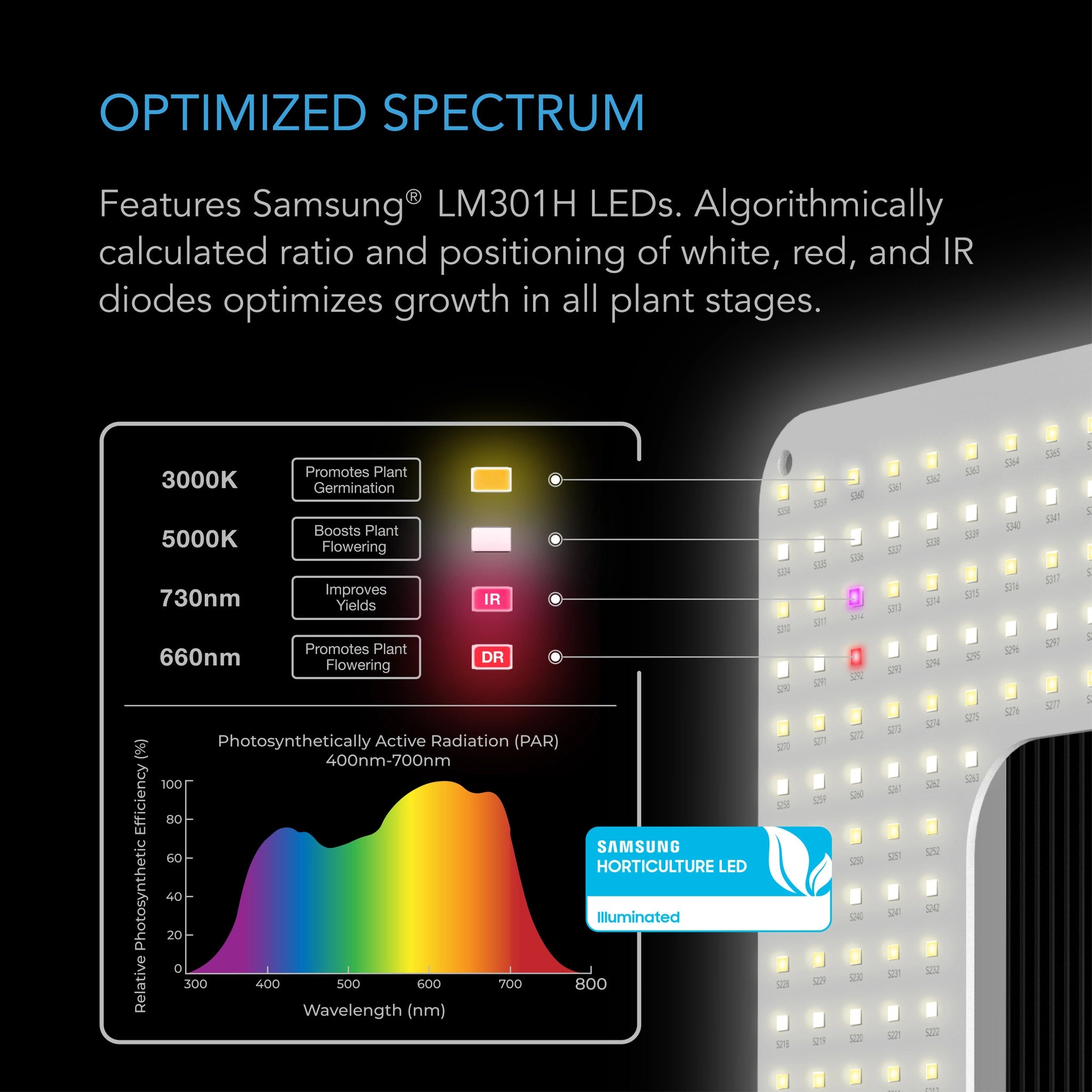 Longrid T22 Full Spectrum LED Grow Light 130W with Samsung LM301H Chips - Perfect for 2x2 Ft Indoor Plant Growing, Hydroponics, and Greenhouse Cultivation