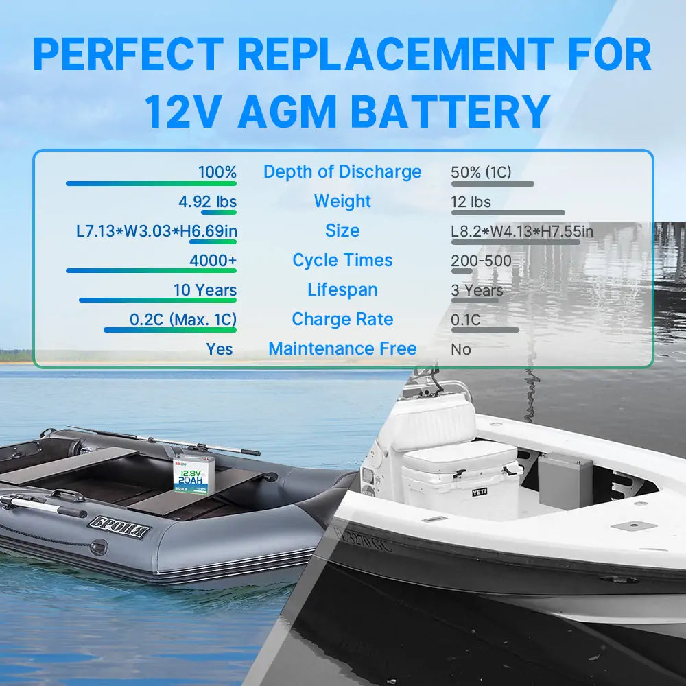 Redodo 12V 20Ah Lithium Battery - Deep Cycle Rechargeable Power for Outdoor Camping, Fish Finders, RV, Marine & Off-Grid Use | Perfect for Camping Gear, Amateur Radios & Portable Electronics