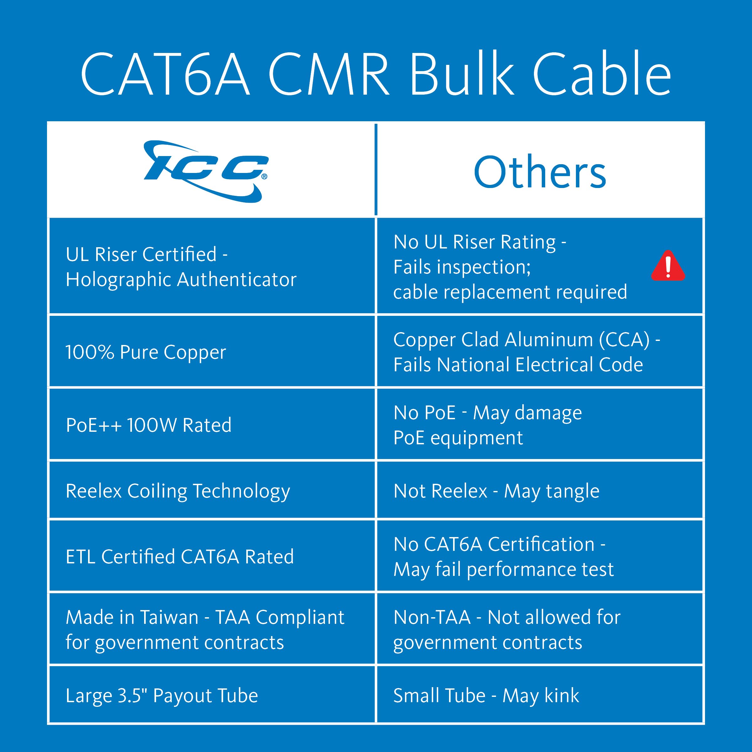 ICC Cat6A CMR Riser 1000ft Bulk Ethernet Cable - FTP 23AWG Shielded, 100% Solid Pure Copper, PoE++, 650MHz | UL Certified & ETL Verified | RoHS, TAA, NEC Compliant | Made in USA (Blue) - Ideal for High-Speed Networking, Data Centers, and Office Installations