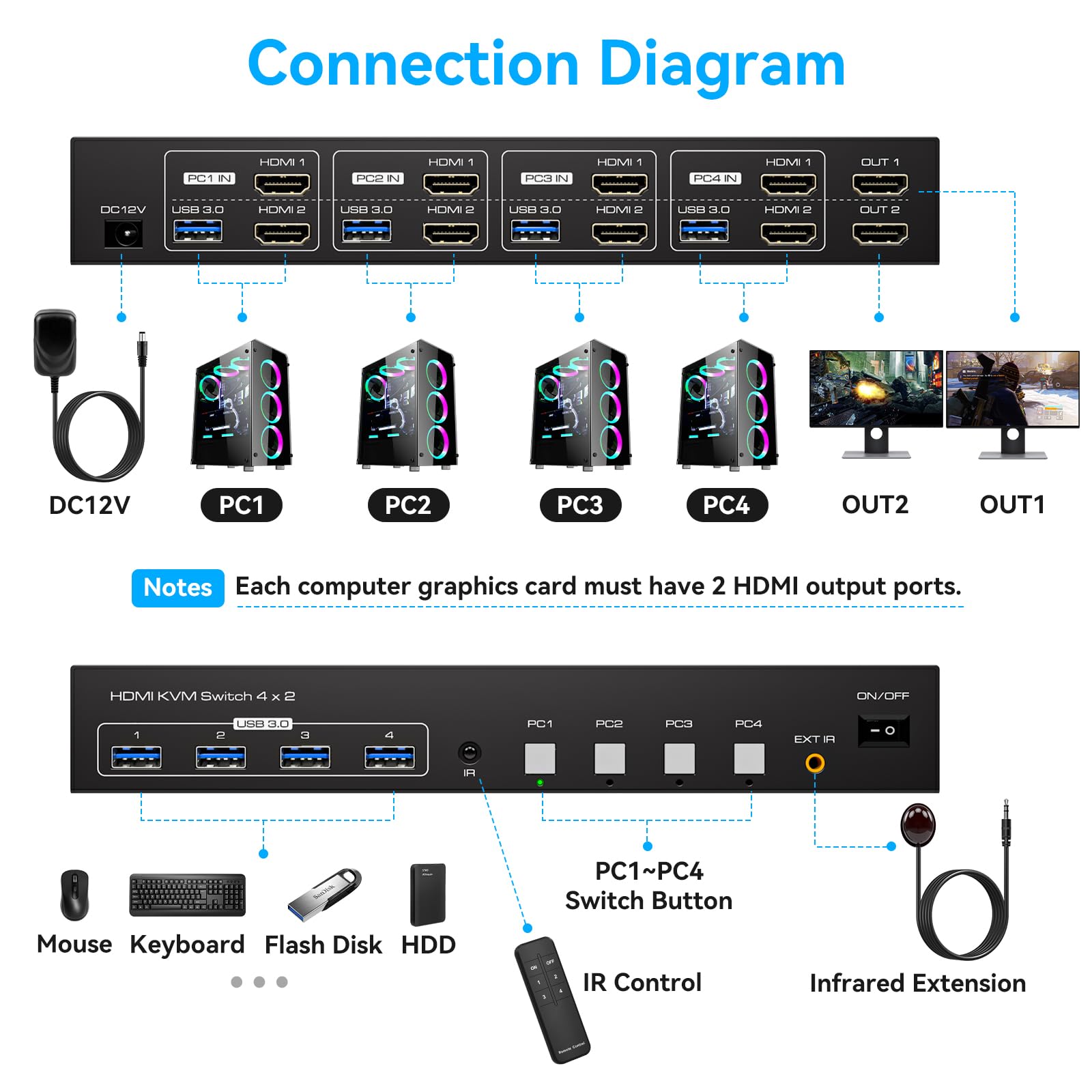 4K HDMI KVM Switch 4 Port USB 3.0 - 4 in 2 Out for 4 Computers & Dual Monitors, Supports 60Hz with 4 USB 3.0 Cables & IR Remote Control - Perfect for Home Office, Gaming Setup, and Multi-PC Workstations