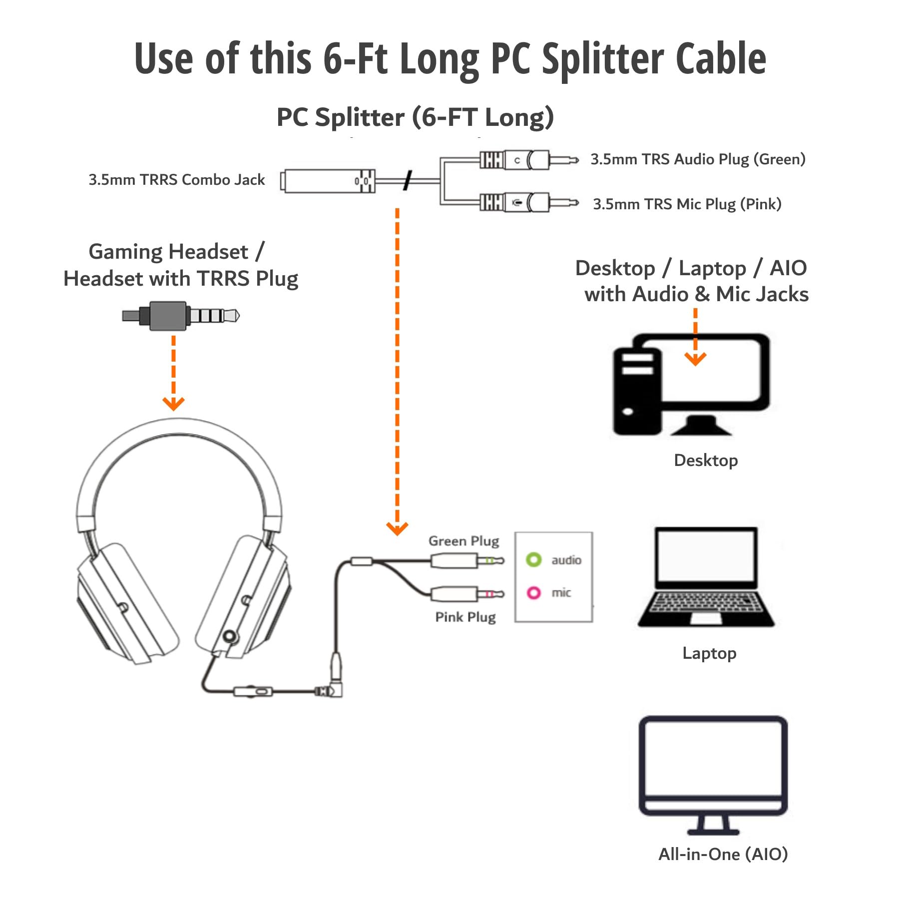 6FT PC Splitter Cable - 3.5mm to Dual 3.5mm Adapter for Astro A10/A40, Sennheiser, SteelSeries, Turtle Beach Gaming Headsets | Headset to PC Audio Splitter for Gaming, Streaming & Conference Calls