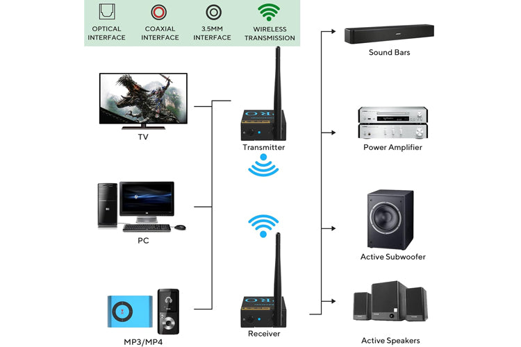 1Mii RT5066 PRO Wireless Audio Transmitter & Receiver - Hi-Res 192kHz/24bit Bluetooth Adapter for TV, PC, Home Theater System | Perfect for Streaming, Gaming & Music Listening