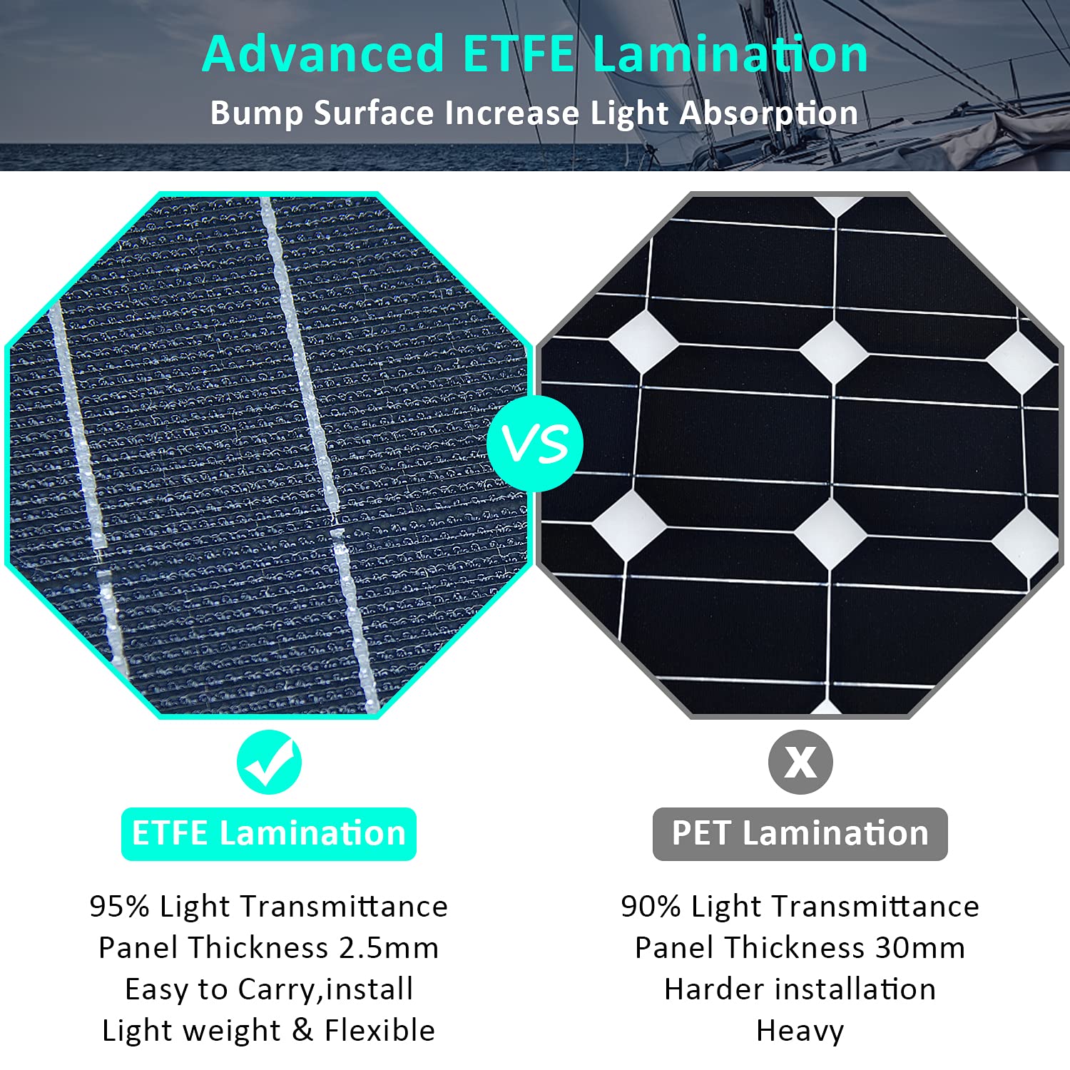100W ETFE Flexible Monocrystalline Solar Panel Kit with 20A PWM LCD Charge Controller - Off-Grid Power for RV, Boat, Cabin, Van & Car - Perfect for Uneven Surfaces & Mobile Applications