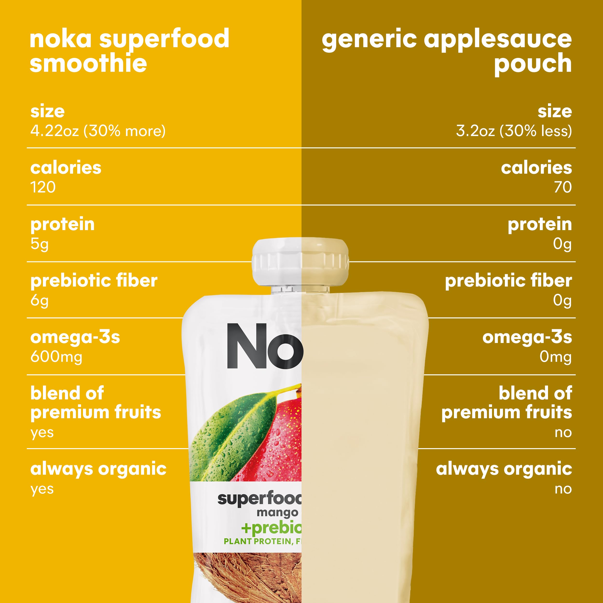 Organic Noka Superfood Fruit Smoothie Pouches - Mango Coconut Flavor, Vegan & Gluten Free Snacks with Flax Seed, Plant Protein & Prebiotic Fiber, Healthy On-the-Go Snack (4.22 oz, 12 Count) - Perfect for Lunchboxes, Workouts & Outdoor Activities