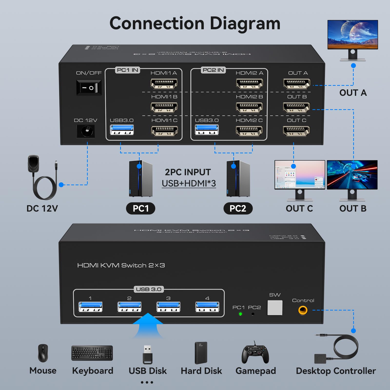 4K@60Hz HDMI KVM Switch for 3 Monitors & 2 Computers - 4-Port USB 3.0 Hub for Sharing Triple Displays and USB Devices | Supports Extended & Copy Modes | Ideal for Home Office, Gaming, and Multi-Tasking Workstations