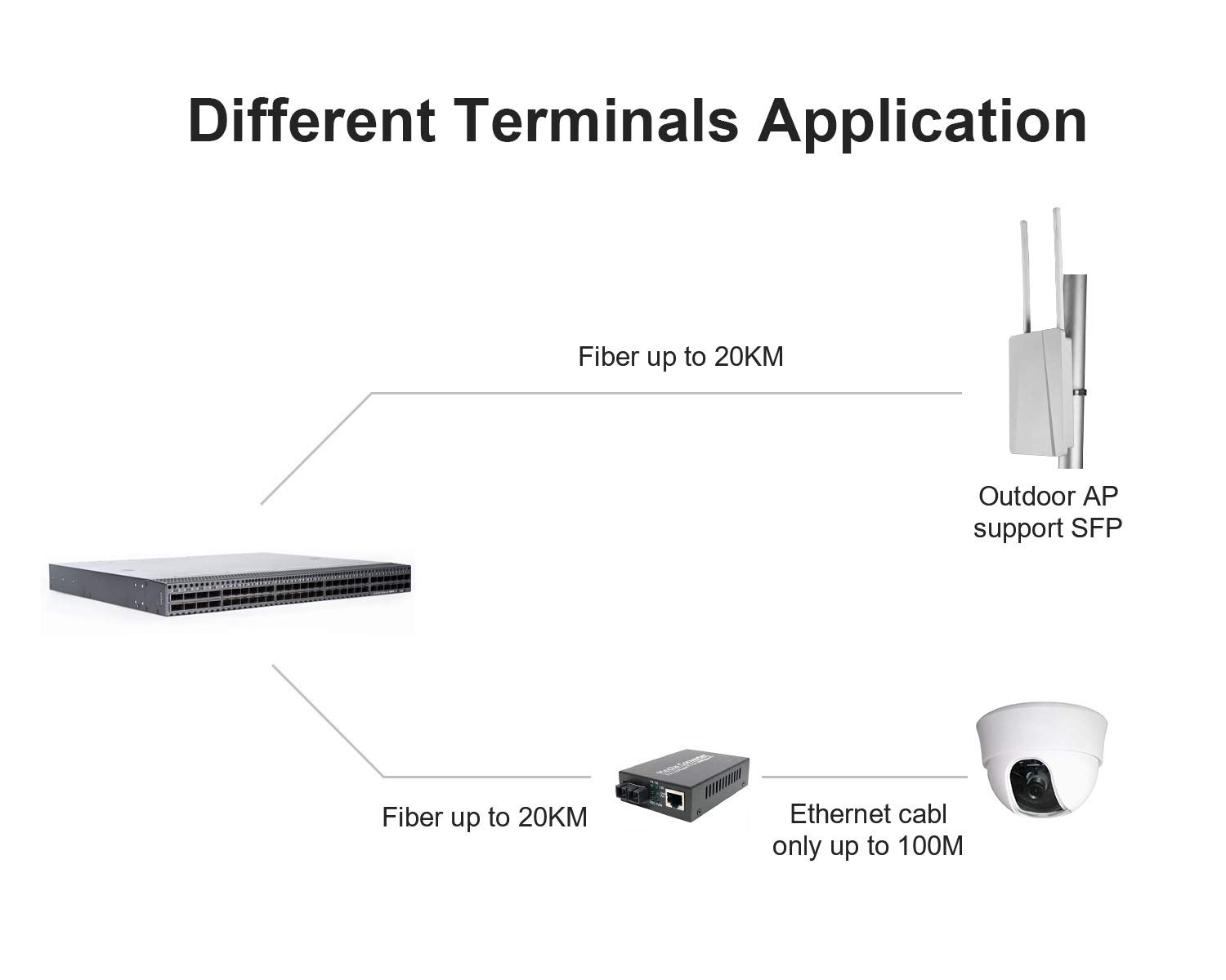 5 Pairs BIDI SFP Network Transceiver Module - 1.25G Gigabit Single Mode LC 1000BASE-LX Single Fiber Interface SFP 20km for High-Speed Data Center & Enterprise Networking