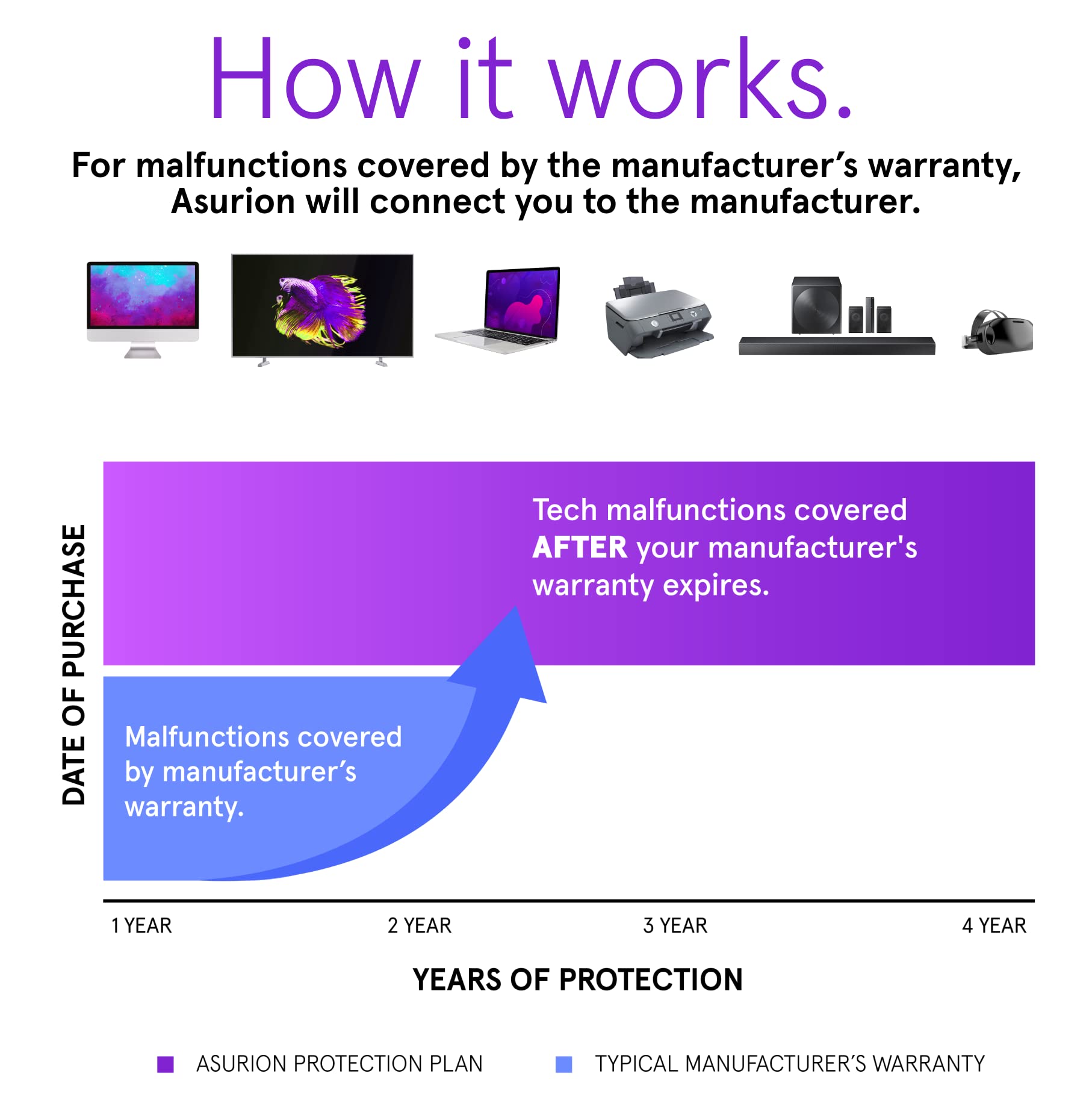 ASURION 4-Year Office Equipment Protection Plan ($200-$249.99) - Laptop, Printer & Computer Coverage for Small Business & Home Office Use