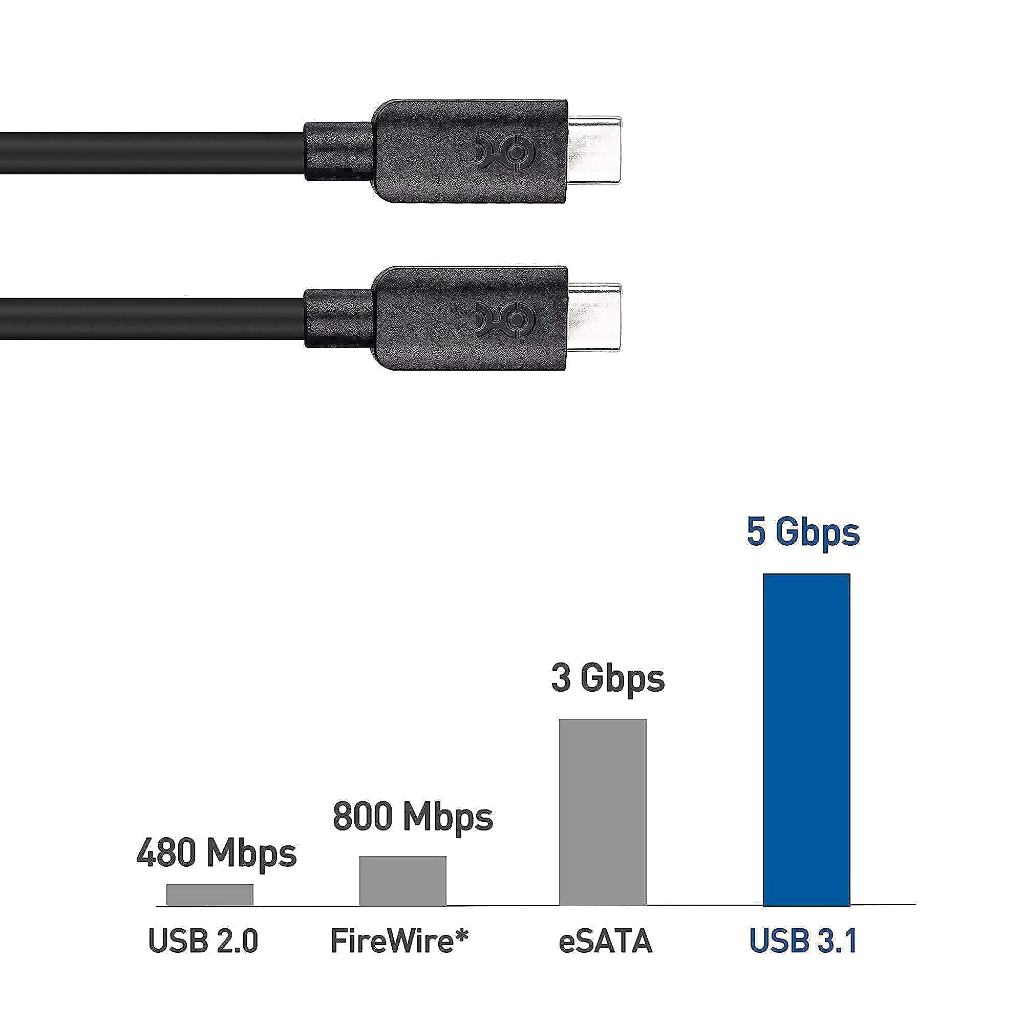 Cable Matters 6ft USB C to USB C Monitor Cable - 4K 60Hz, 100W Power Delivery, 5Gbps USB 3.1 Gen 1 & 3-Pack 3.3ft Slim USB C Cables - for 4K Monitors, Fast Charging, and High-Speed Data Transfer