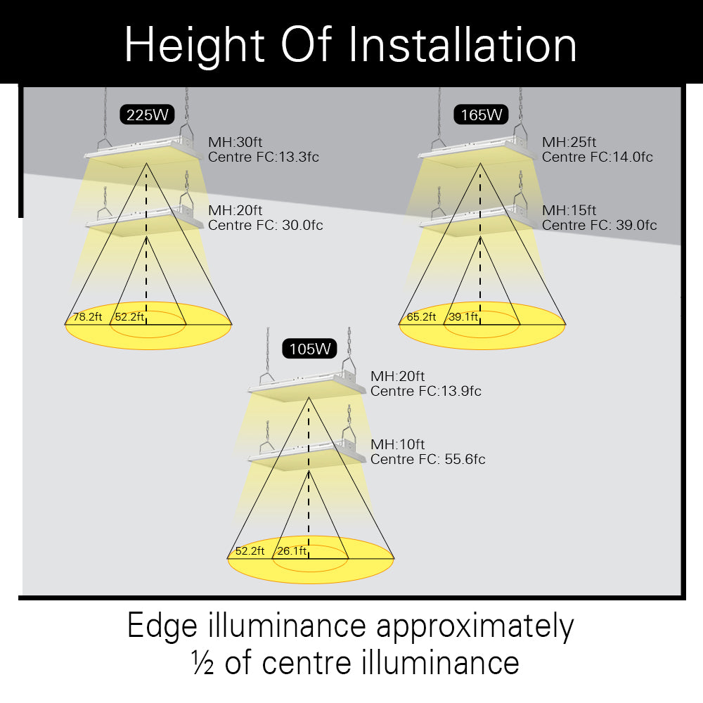 Konlite Linear LED Bay Light 105W 1x2FT 120-277V 14700 Lumens 5000K Daylight White - Energy Efficient Replacement for 250W Metal Halide - Perfect for Warehouses, Garages & Commercial Lighting