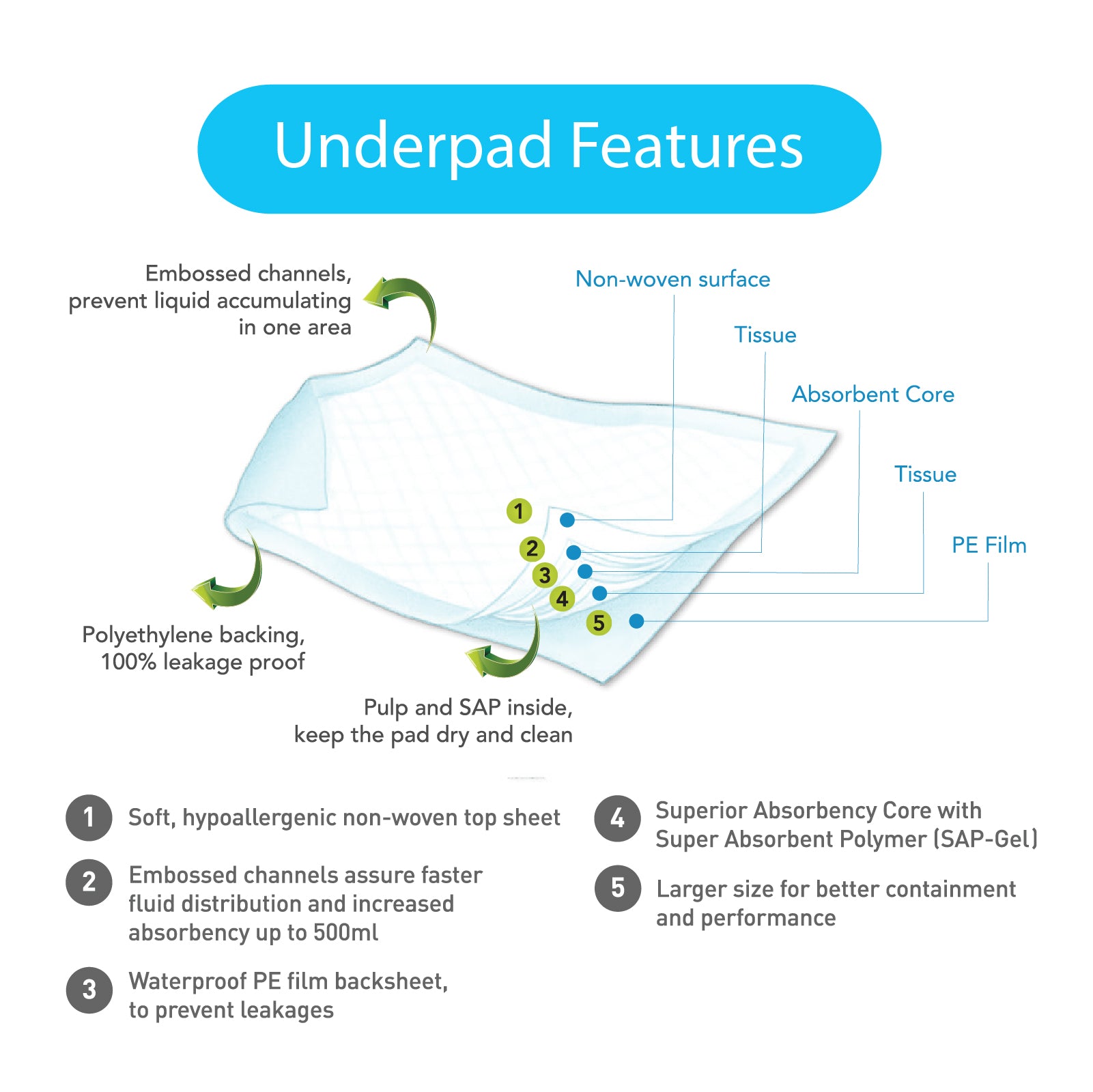 Absorba Underpads 75cm x 75cm - Waterproof & Reusable Bed Pads for Incontinence, Elderly Care, and Pet Training - Soft & Absorbent Disposable Underpads for Home, Hospital, and Travel Use