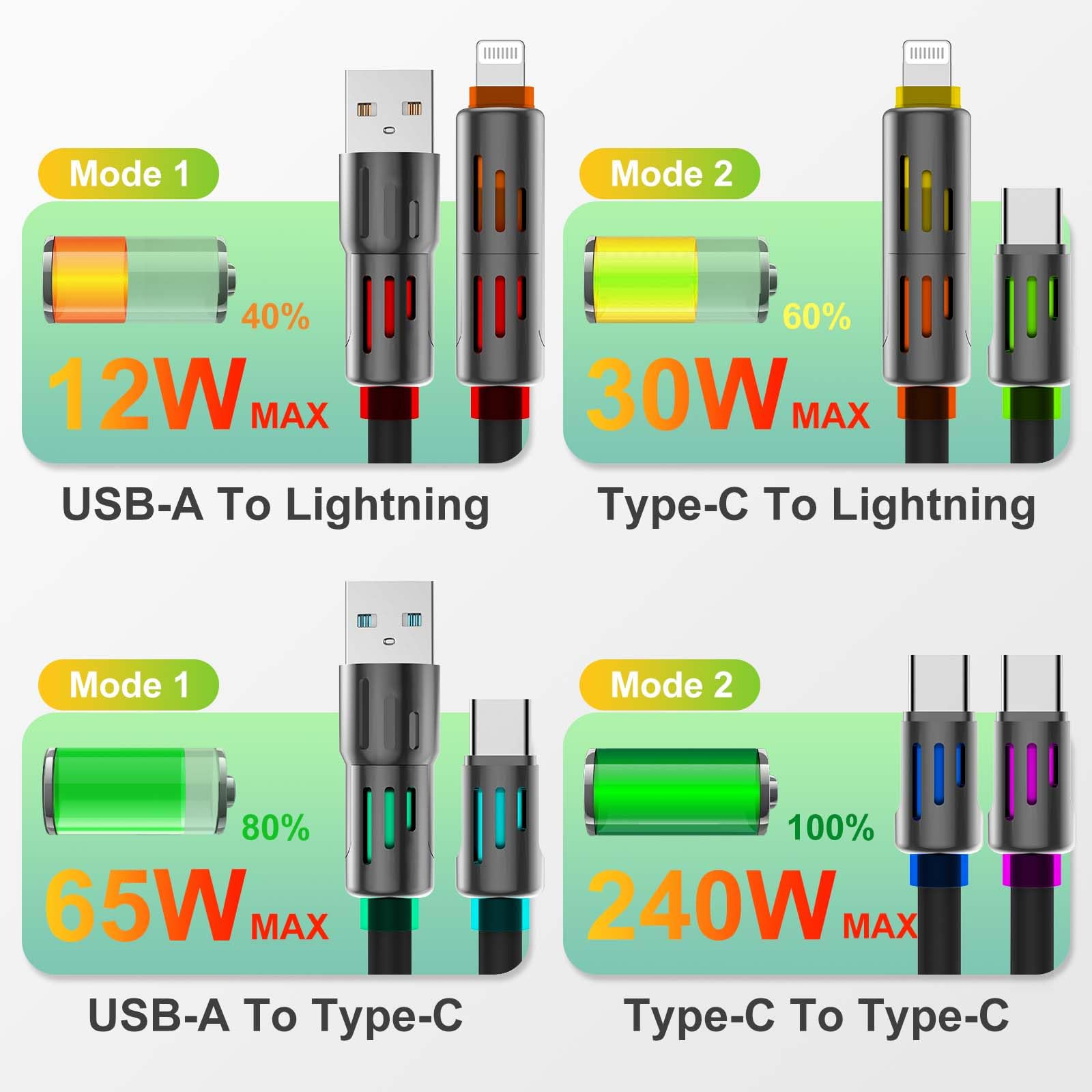 4-in-1 USB C Cable 6ft - 240W Fast Charging Cord with LED Indicator | USB A/C to C/Lightning Charger for iPhone 16/15/14 Pro, MacBook, iPad, Samsung Galaxy S25/S24 | Perfect for Home, Office & Travel Charging Needs
