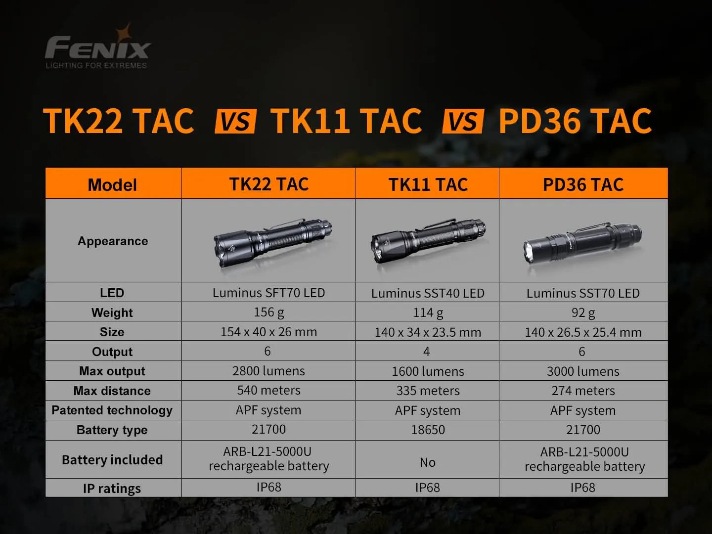 Fenix TK22 TAC Tactical Flashlight - 2800 Lumens High Power LED, Rechargeable, Waterproof for Camping, Hiking, Emergency & Outdoor Adventures