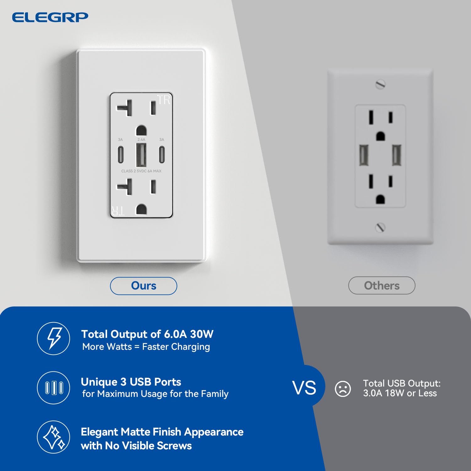 ELEGRP 30W 6.0A USB Outlet with 3-Ports (2 USB-C & 1 USB-A) - 20A Tamper-Resistant Wall Receptacle, UL Listed, Includes Screwless Matte White Wall Plate (6-Pack) - Perfect for Home, Office & Hotel Charging Stations