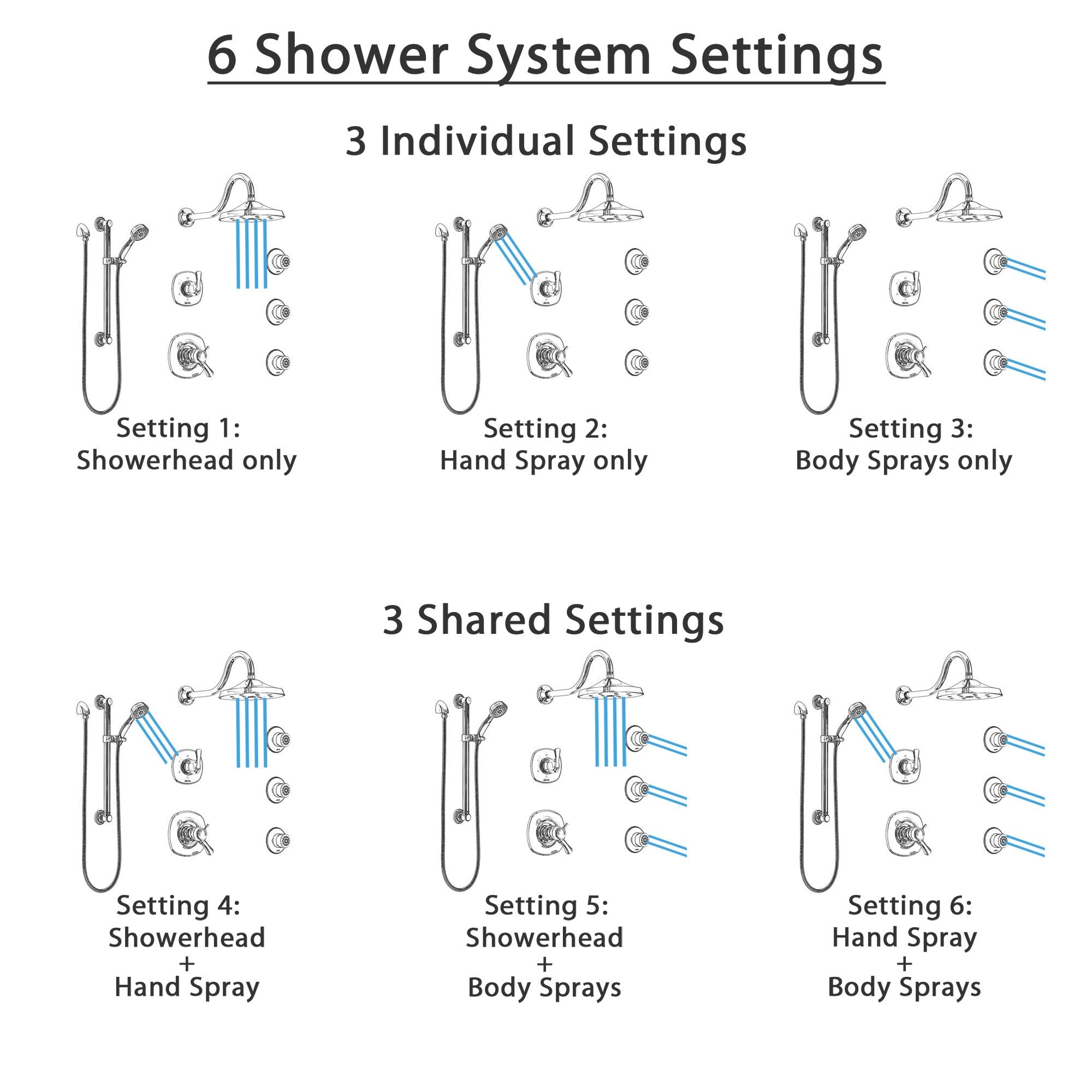 Delta Addison Chrome Shower System - Dual Thermostatic Control, Diverter, Rainfall Showerhead, 3 Body Sprays & Handheld Shower with Grab Bar (Model SS17T29221) - Perfect for Luxurious Spa-Like Bathroom Experience