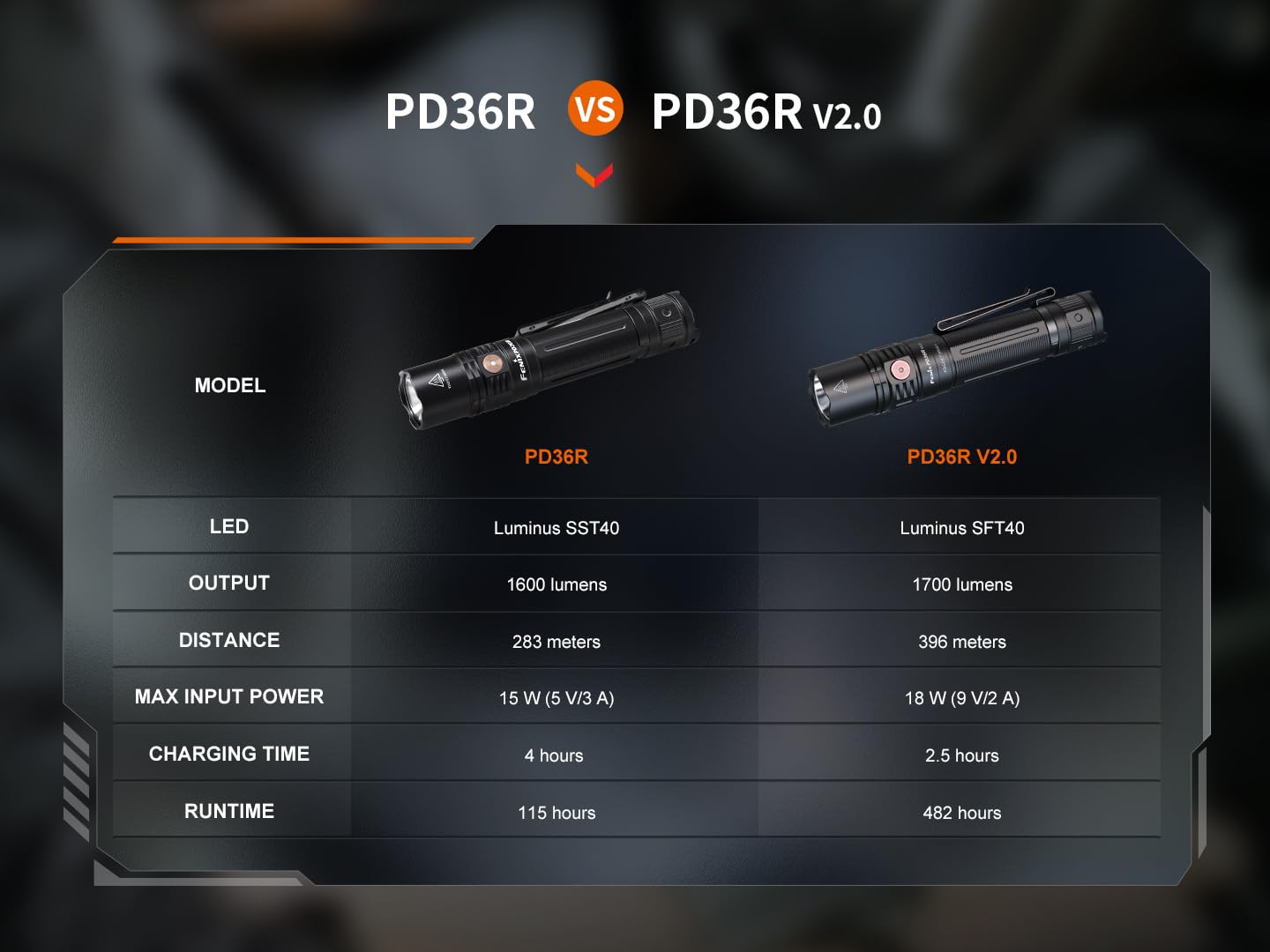 Fenix PD36R V2.0 1700 Lumen Tactical Flashlight - USB-C Rechargeable, Includes 2 ARB-L21-5000 Batteries & LumenTac Organizer - Perfect for EDC, Outdoor Adventures, Camping, and Emergency Preparedness