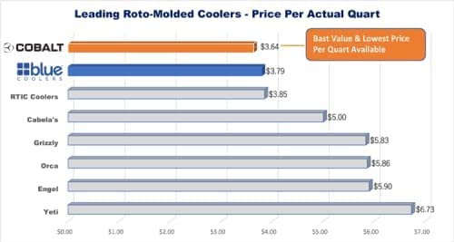 Premium 25 Quart Roto-Molded Super Ice Cooler - Heavy Duty Cobalt Cooler Keeps Ice for 3 Days | Perfect for Camping, Beach Trips, Tailgating & Outdoor Adventures
