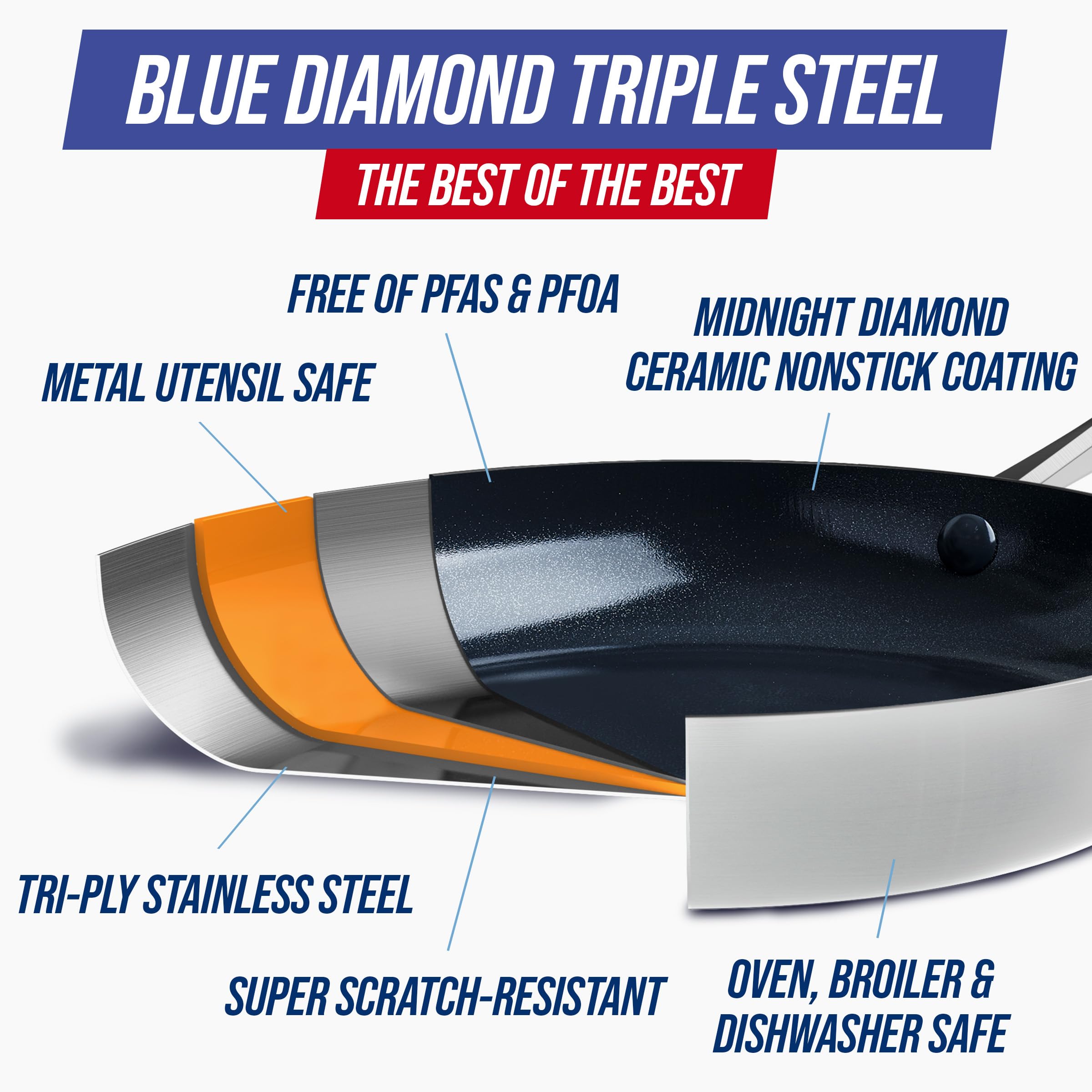 Blue Diamond 15-Piece Tri-Ply Stainless Steel Cookware Set - Healthy Ceramic Nonstick, Induction Compatible Pots & Pans | PFAS & PFOA-Free, Dishwasher & Oven Safe up to 600°F, Metal Utensil Friendly | Perfect for Everyday Cooking, Family Meals & Professional Kitchens