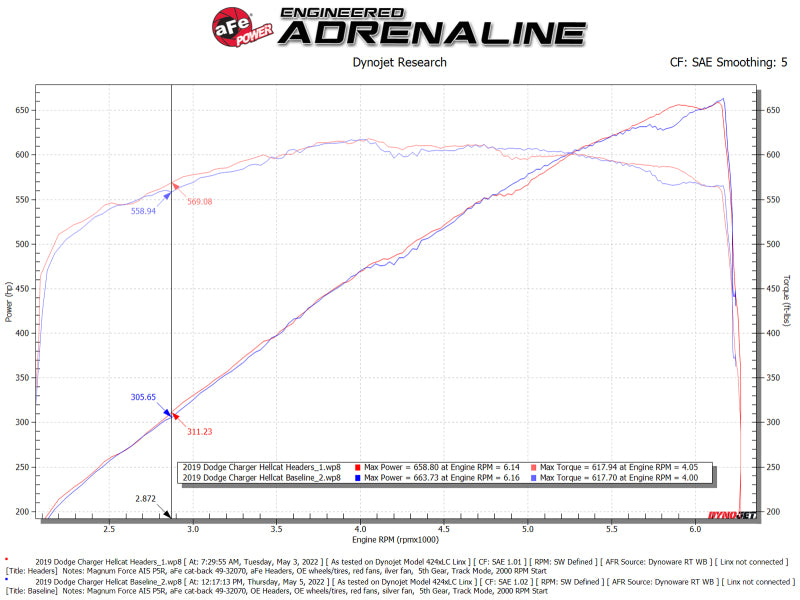 AFE Twisted Steel Shorty Headers Raw Finish for Dodge Challenger & Charger 6.4L 392 & 6.2L Hellcat (2015-2023) - High Performance Exhaust Upgrade for Racing & Street Use