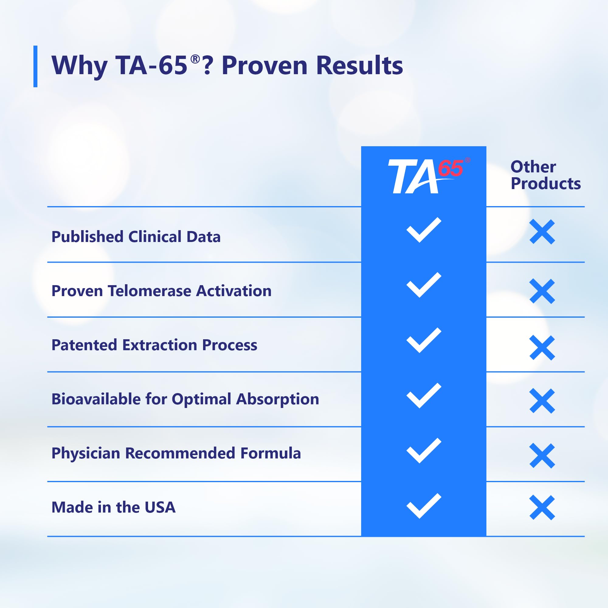 TA-65 Telomerase Activation Supplement - 100 Units, 30 Capsules for Anti-Aging & Cellular Health | Supports Longevity & Vitality | Perfect for Adults Seeking Youthful Energy & Wellness