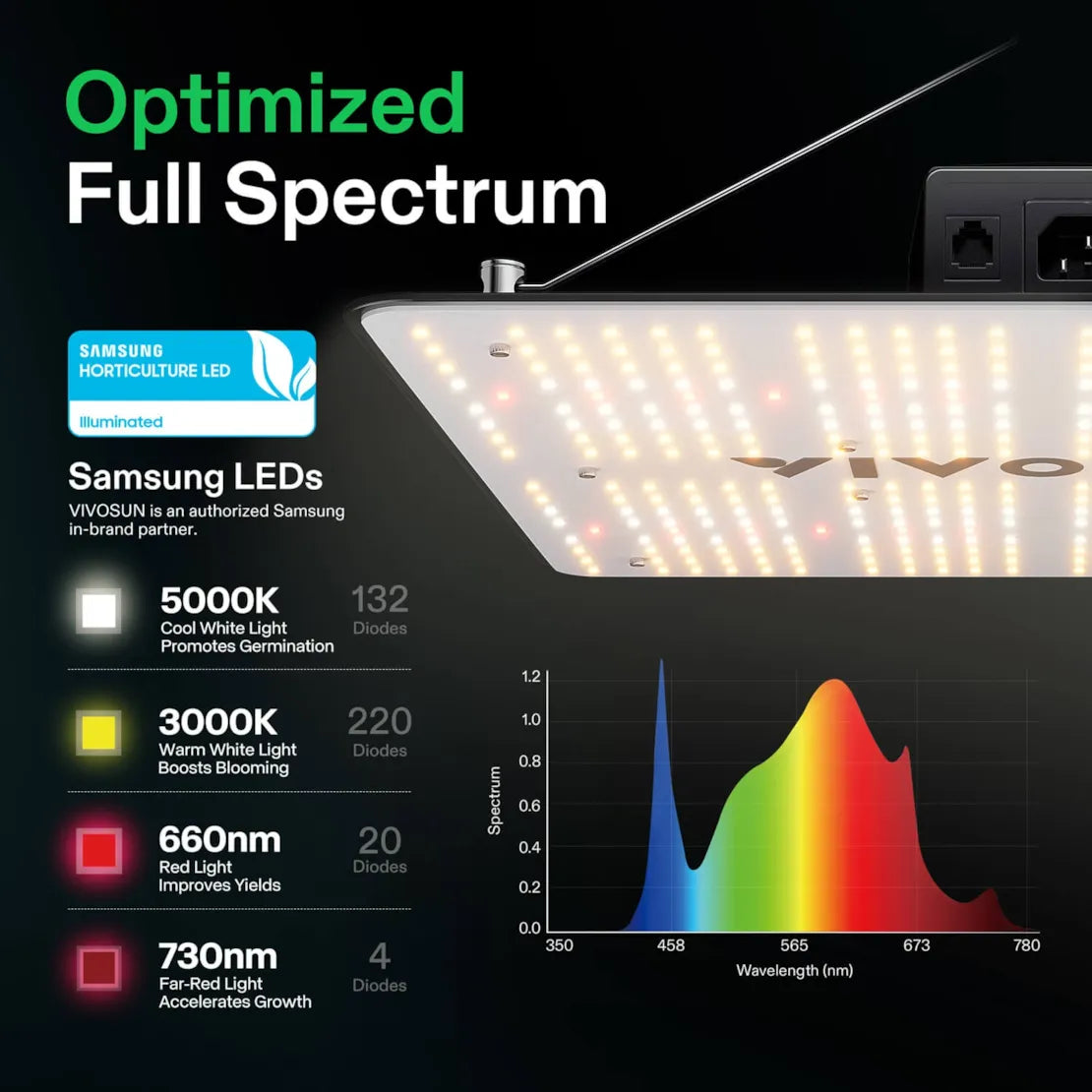 Vivosun VS1500 Full Spectrum LED Grow Light for Indoor Plants - 1500W Equivalent, Energy Efficient Plant Light for Hydroponics, Greenhouse, and Home Gardening