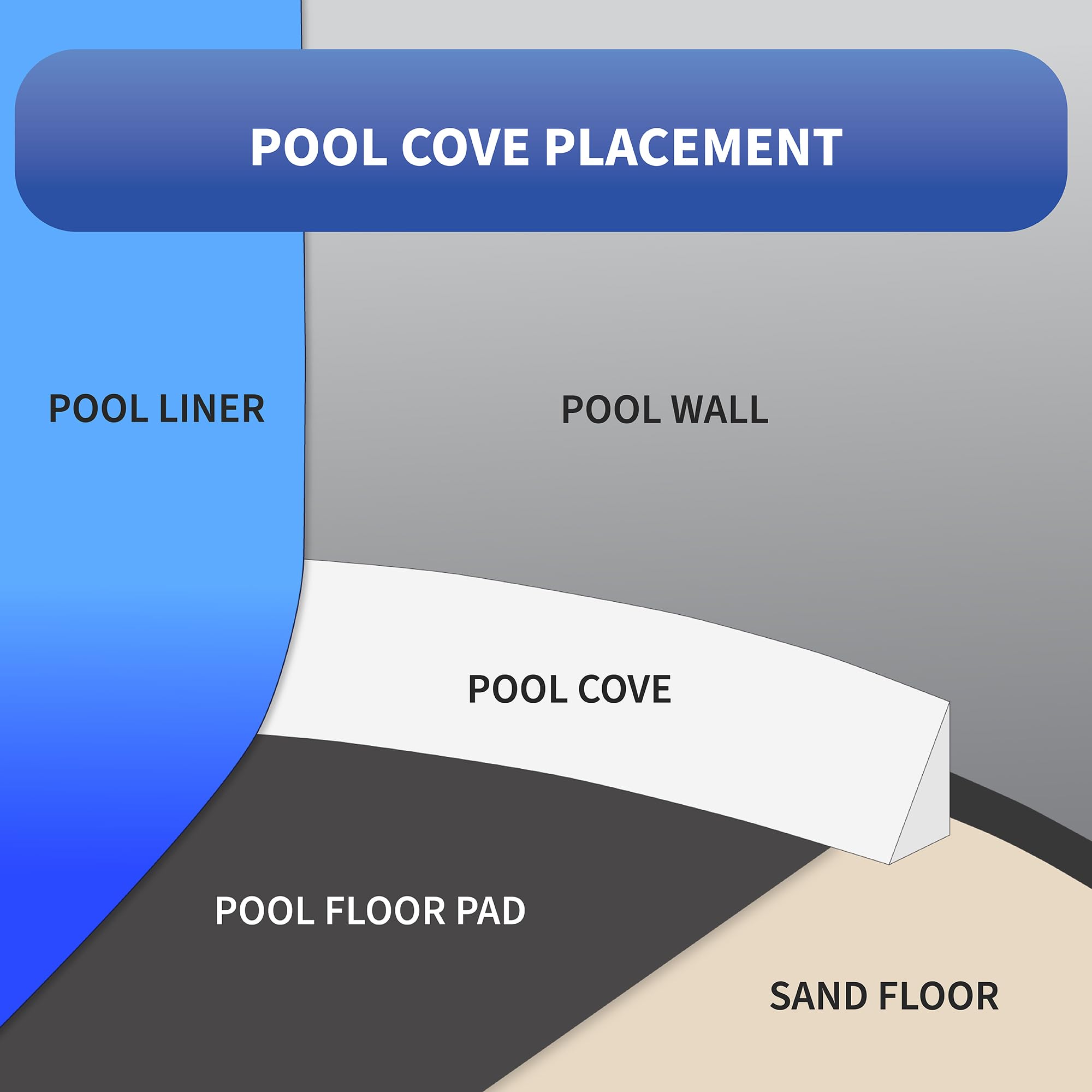 Blue Wave NL102-22 48-Inch Peel and Stick Above Ground Pool Cove (24-Pack, White) - Easy Installation Pool Liner Protector for Inground & Above Ground Swimming Pools