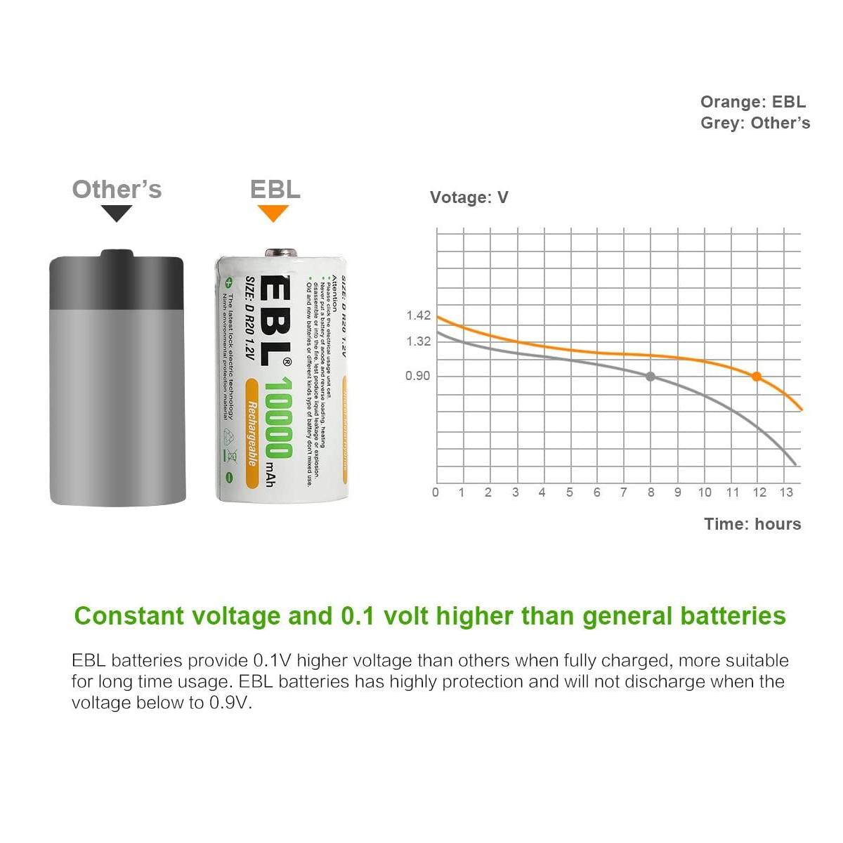 EBL D Size Rechargeable Batteries 10000mAh High Capacity - Long Lasting Power for Flashlights, Toys, Radios & Emergency Devices