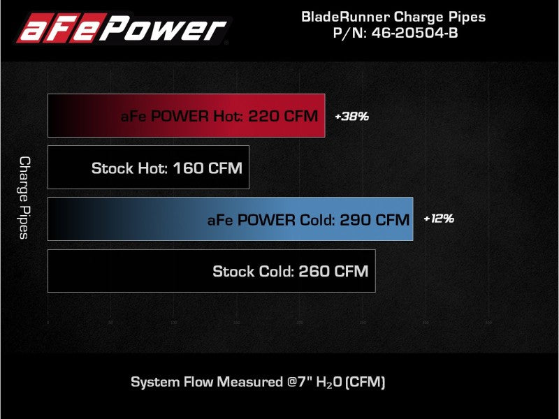 AFE 18-22 Kia Stinger V6 3.3L BladeRunner Aluminum Hot/Cold Charge Pipe Kit - Black - Performance Boost for Racing & Daily Driving
