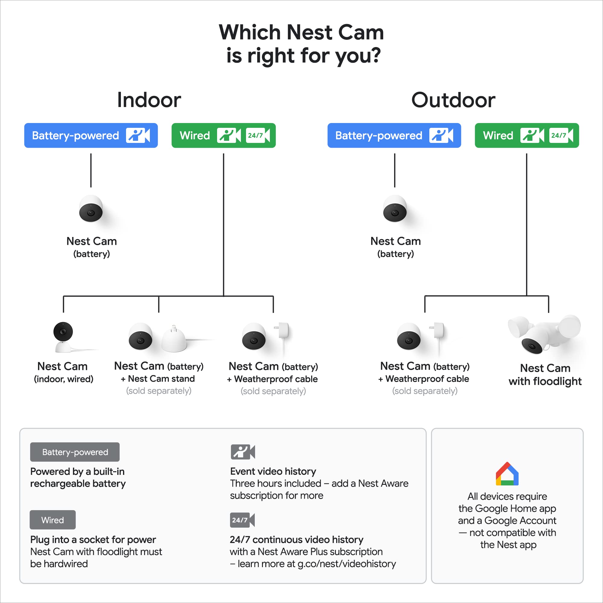 Google GM493 & G3AL9 Nest Cam with Floodlight - Outdoor Wired Security Camera, Smart Home WiFi Surveillance, Weatherproof for Snow - Perfect for Driveway, Backyard & Garage Monitoring