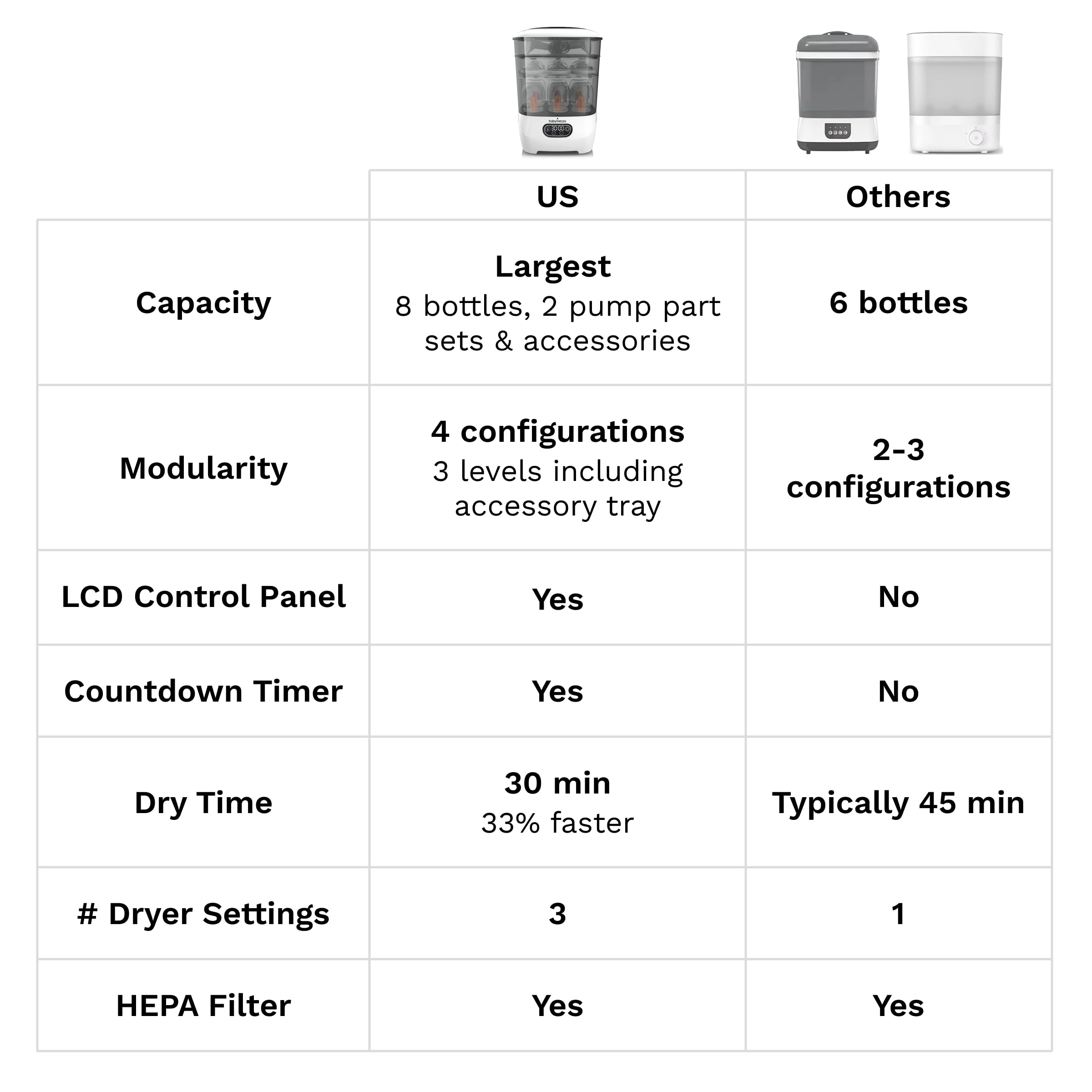 Baby Brezza Advanced Electric Bottle Sterilizer and Dryer - Universal Steam Sterilization for All Bottles, Pacifiers & Breast Pump Parts (Plastic/Glass) with HEPA Filtration | Perfect for Nursery, Travel & Daily Baby Care
