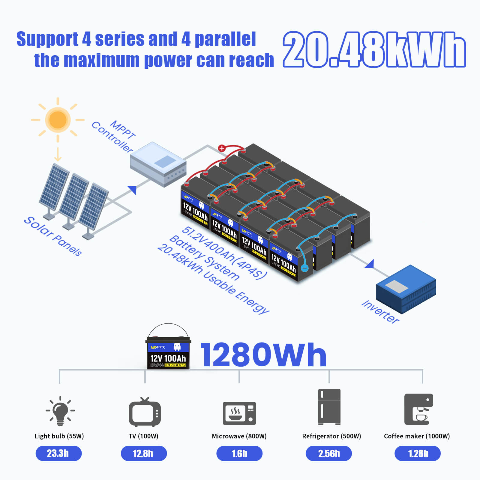 Like New 12V 100Ah Group 24 LiFePO4 Lithium Battery - Perfect for RVs, Marine, Solar Power & Off-Grid Applications