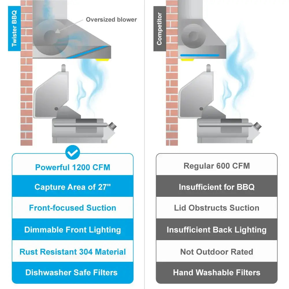 VICTORY Twister 1200 CFM Stainless Steel Outdoor Grill Range Hood - Powerful Ventilation for Patio, Backyard & BBQ Cooking
