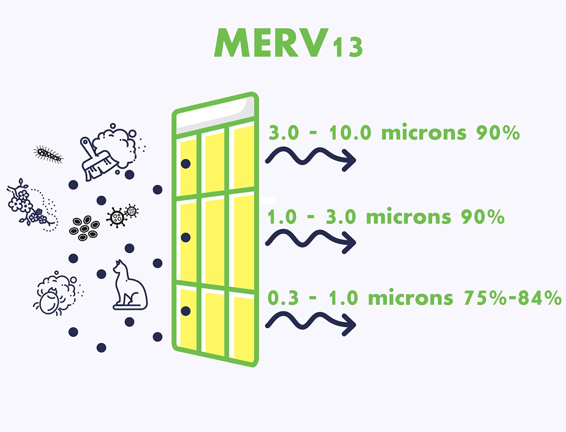 20x22x1 MERV 13 Pleated Air Filters (4-Pack) - High Efficiency HVAC Furnace & AC Filters for Home, Office & Commercial Use - Traps Dust, Pollen & Allergens