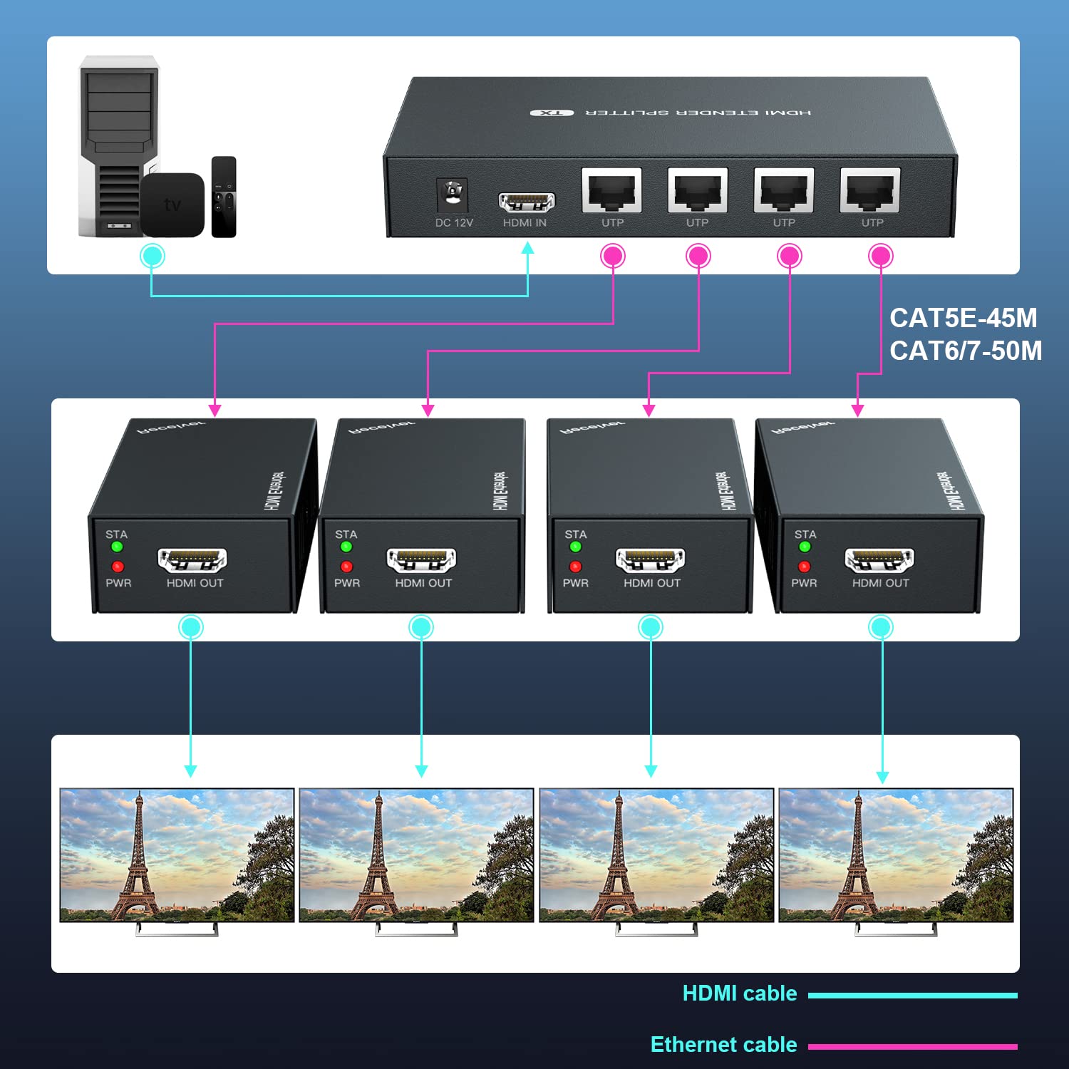 PWAYTEK HDMI Extender Splitter 1x4 - 1080P@60Hz Over Cat 5E/6/7 Ethernet Cable up to 50m (165ft) with EDID Copy & POC Function (1 Input 4 Output) - Ideal for Home Theater, Conference Rooms & Multi-Screen Displays