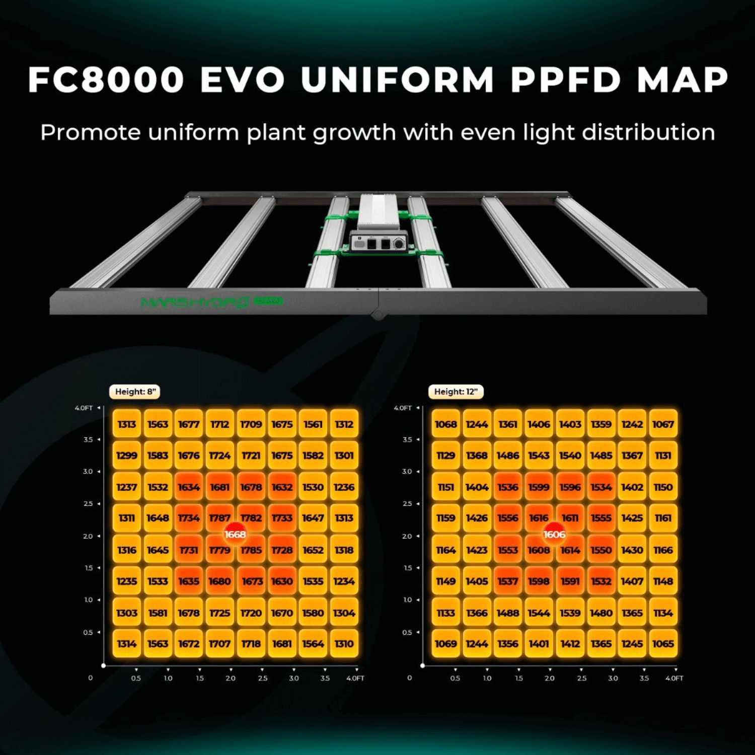 Mars Hydro FC8000 EVO 800W Full Spectrum LED Grow Light with Samsung LM301H Chips - Smart Indoor Plant Growing System for Hydroponics, Greenhouse & Home Gardening