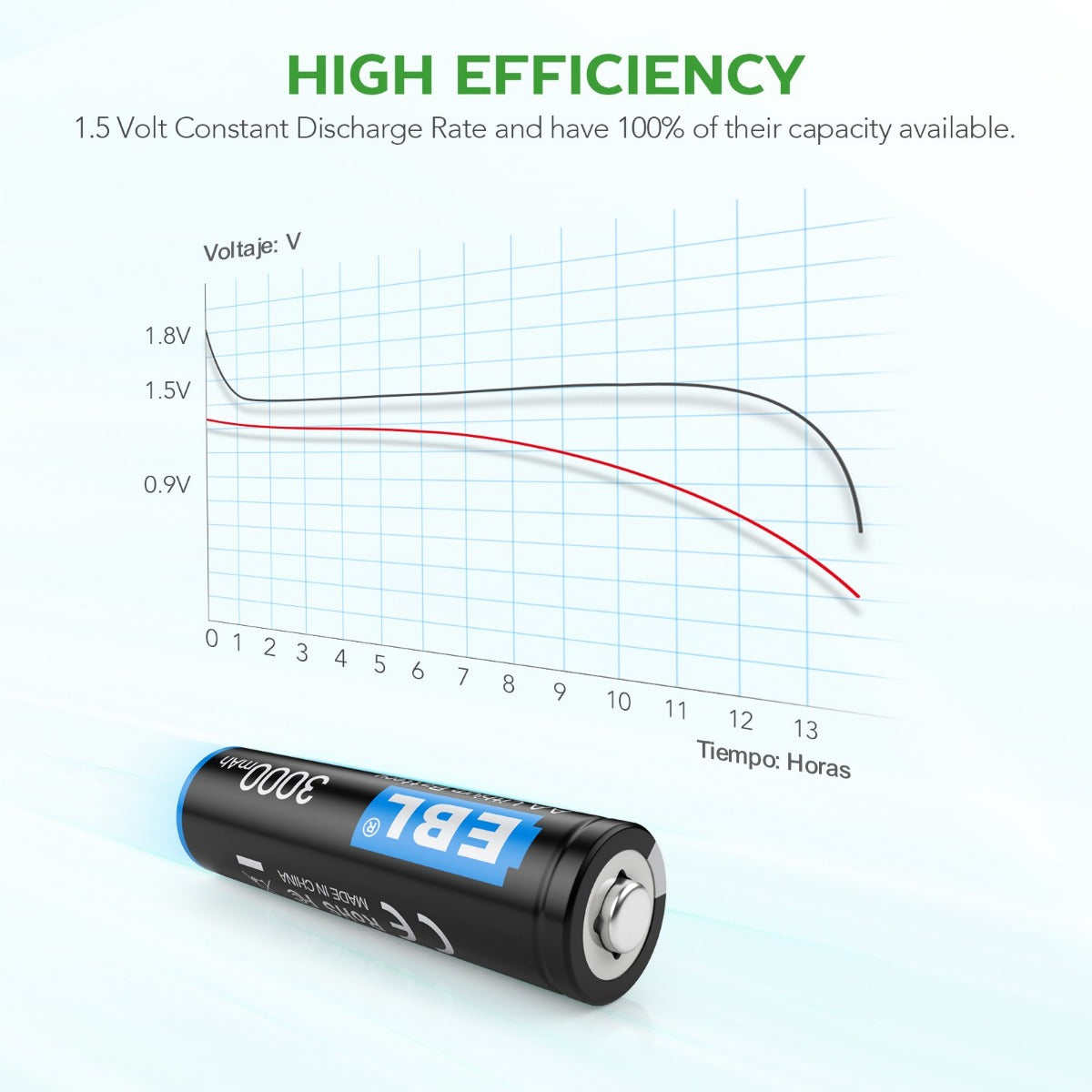 EBL 3000mAh AA Lithium Batteries 1.5V - Long Lasting Non-Rechargeable Battery for Digital Cameras, Flashlights, Toys & More - 12 Pack