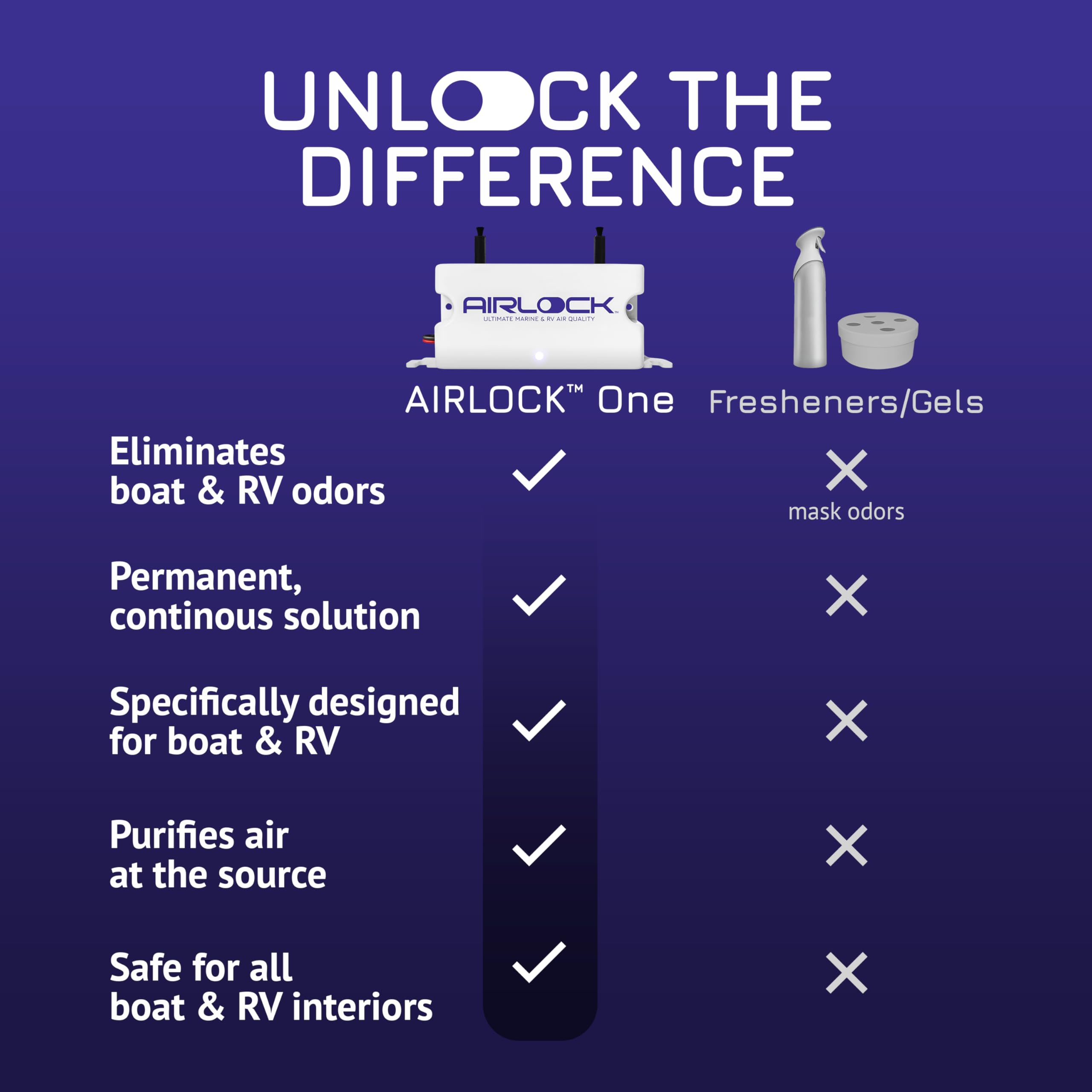 AIRLOCK One - Portable Air Purifier for Boats & RVs - Eliminate Odors & Freshen Air | Easy Installation & Maintenance-Free | Perfect for Marine, Camping & Travel Use