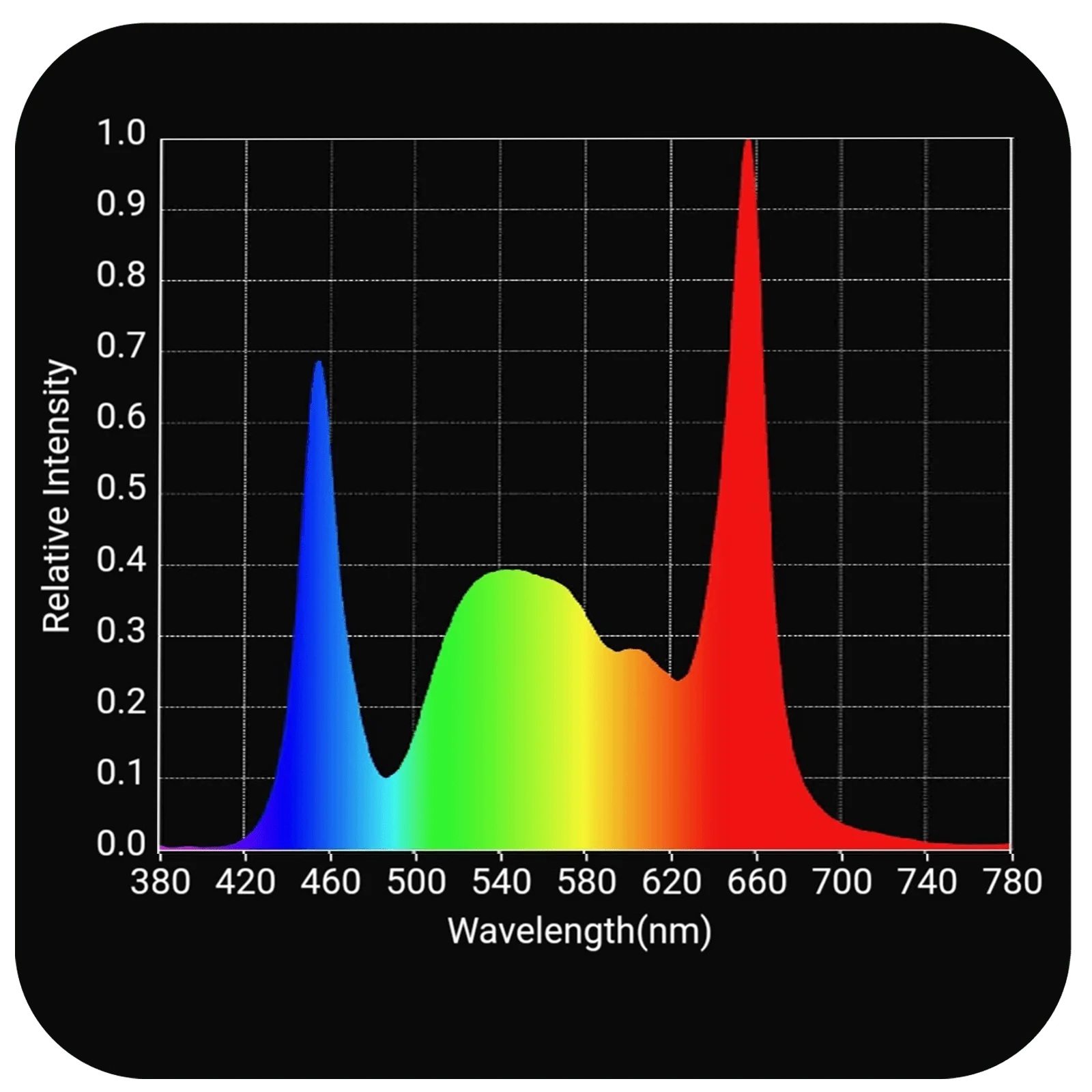 HLG Tomahawk 720 LED Grow Light - Full Spectrum Indoor Plant Light for Hydroponics, Greenhouse & Home Gardening - High Efficiency Grow Lamp for Vegetables, Flowers & Herbs