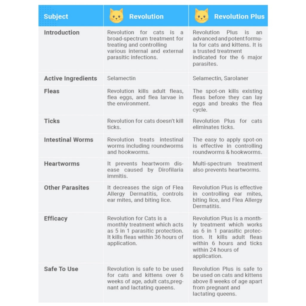 FDA Approved Revolution for Dogs & Cats - Flea & Worm Prevention Topical Treatment | Vet Recommended Spot-On Solution for Puppies, Kittens & Adult Pets | Home & Travel Protection