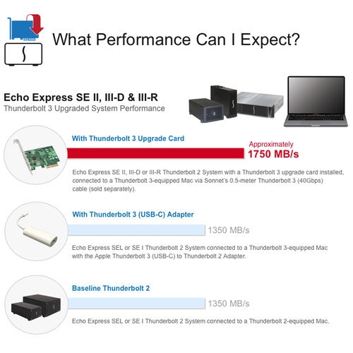 Sonnet Thunderbolt 3 Upgrade Card for Echo Express III D & III R - High-Speed PCIe Expansion for Mac Pro & Workstations - Perfect for Video Editing, 3D Rendering & Audio Production