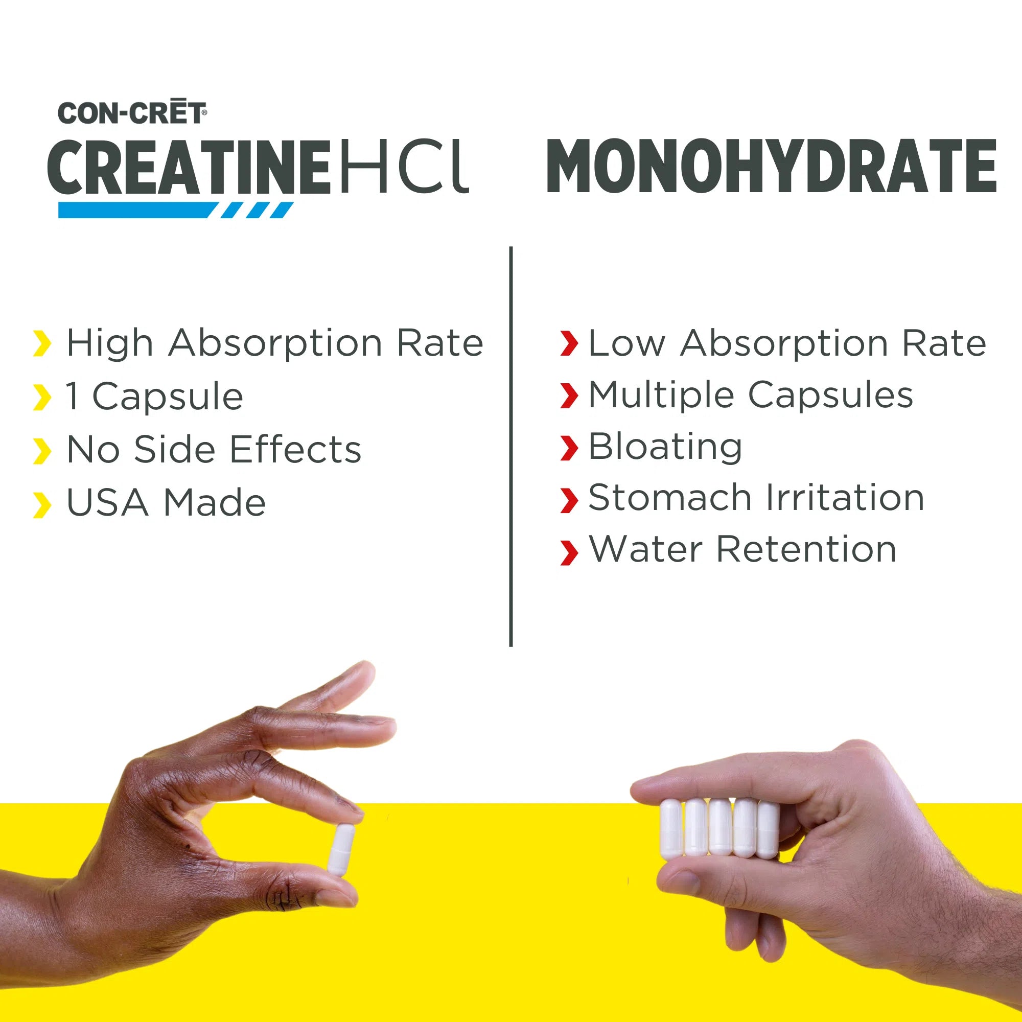 CON CRET Patented Creatine HCl Capsules - Premium Muscle Building Supplement for Athletes & Bodybuilders - Pre & Post Workout Recovery - 120 Capsules