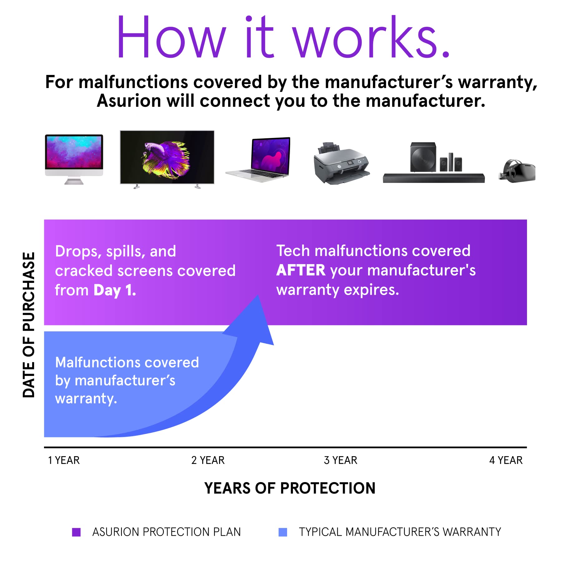 ASURION 4-Year Laptop Protection Plan for $1000-$1249.99 Devices | Extended Warranty & Accident Coverage | Perfect for Students, Professionals & Home Office Use