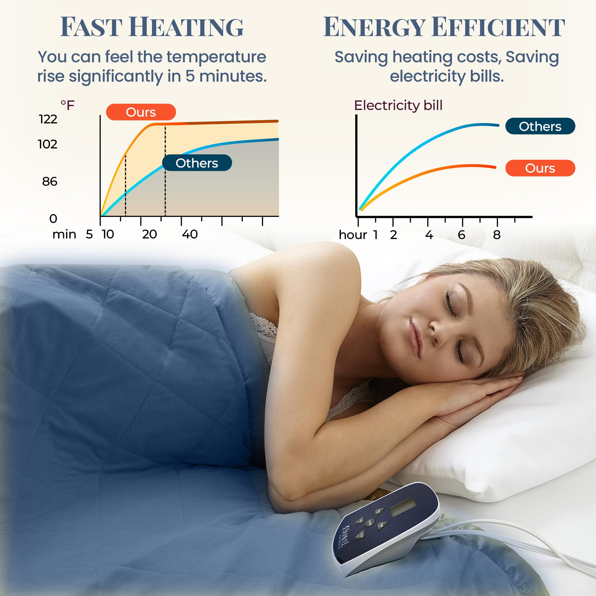 Thermee Micro Flannel Heated Blanket Twin Size - 10 Heat Settings, Programmable Electric Warming Blanket, Ultra Soft & Fast Heating Throw for Bed, Couch & Office - Machine Washable - Ultramarine Blue