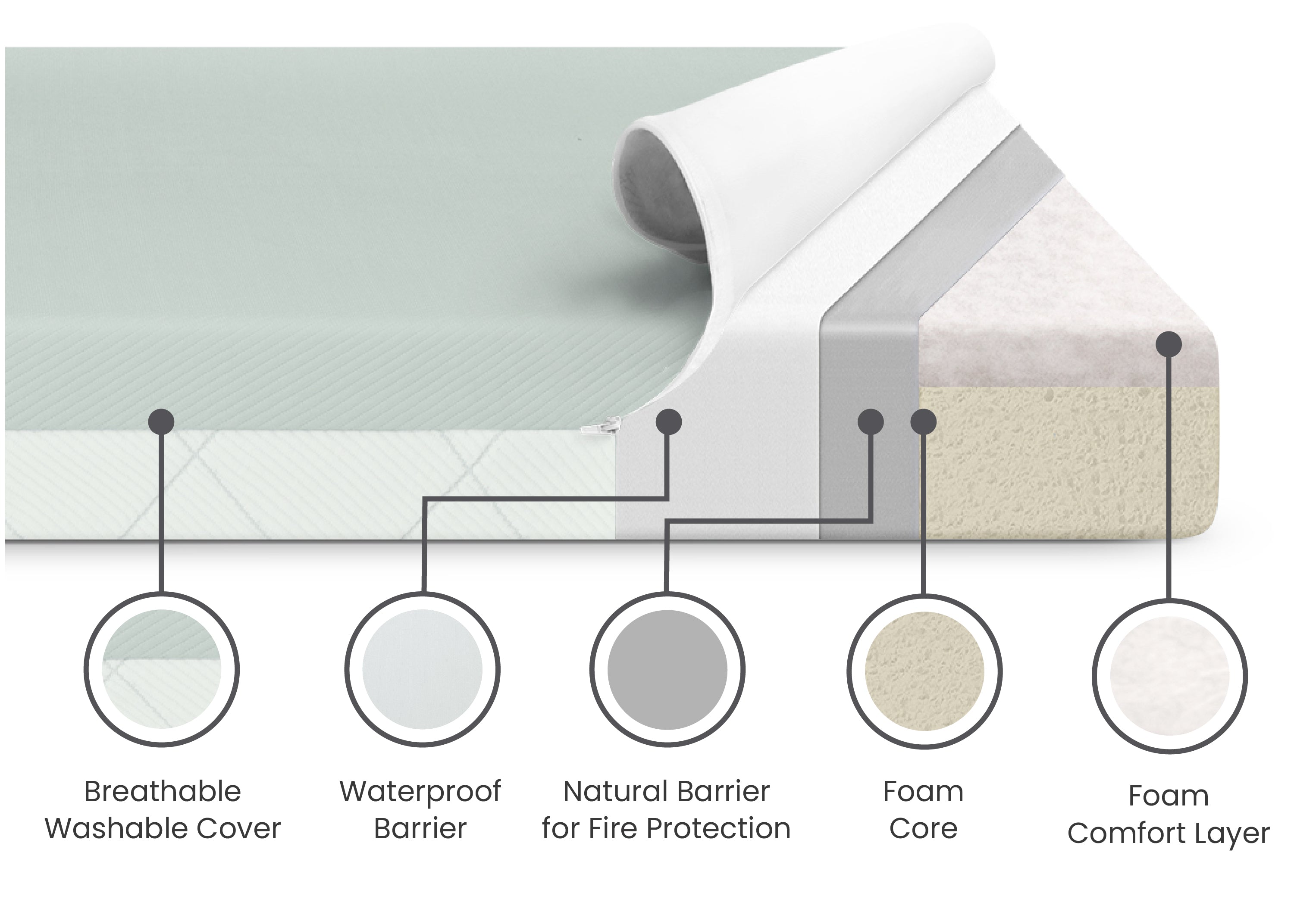SmartBreathe Washable Toddler Mattress - Breathable & Hypoallergenic Baby Crib Mattress for Safe Sleep | Perfect for Nursery, Daycare & Travel